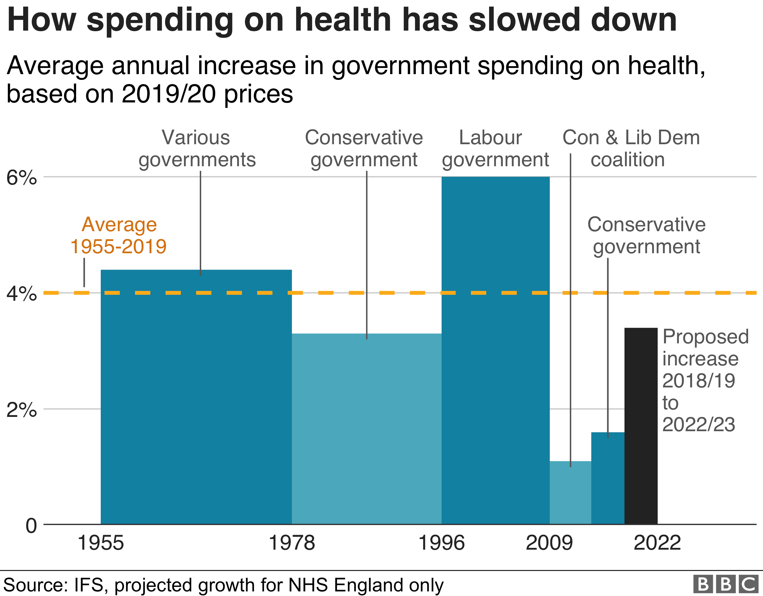 График расходов на NHS