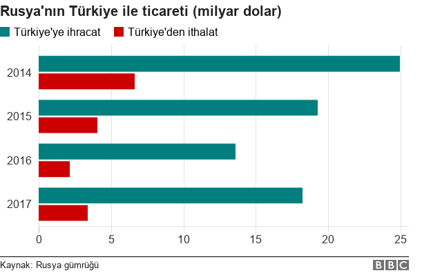 Türkiye Rusya ticareti bar chart