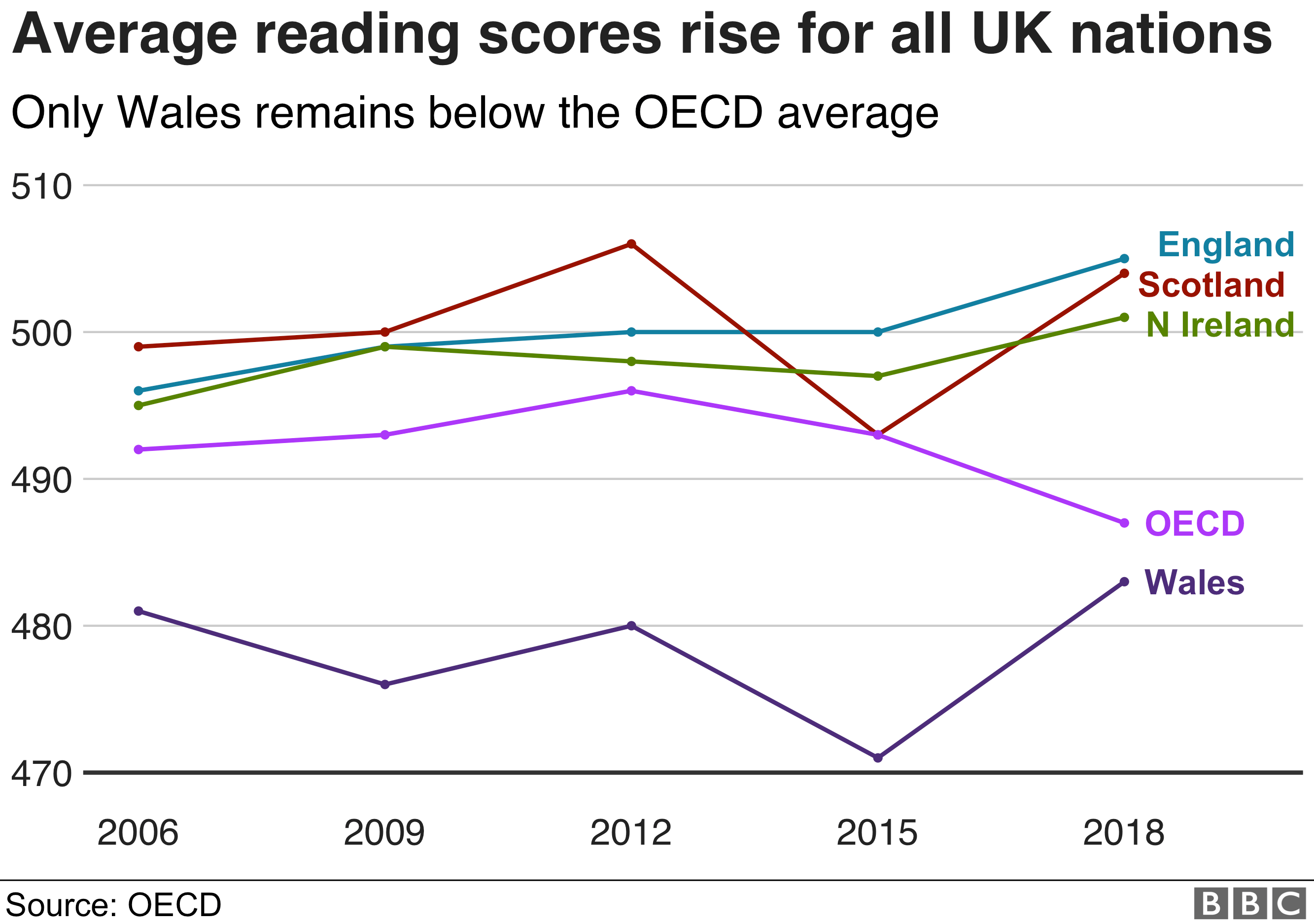 Оценки чтения в Пизе в странах Великобритании