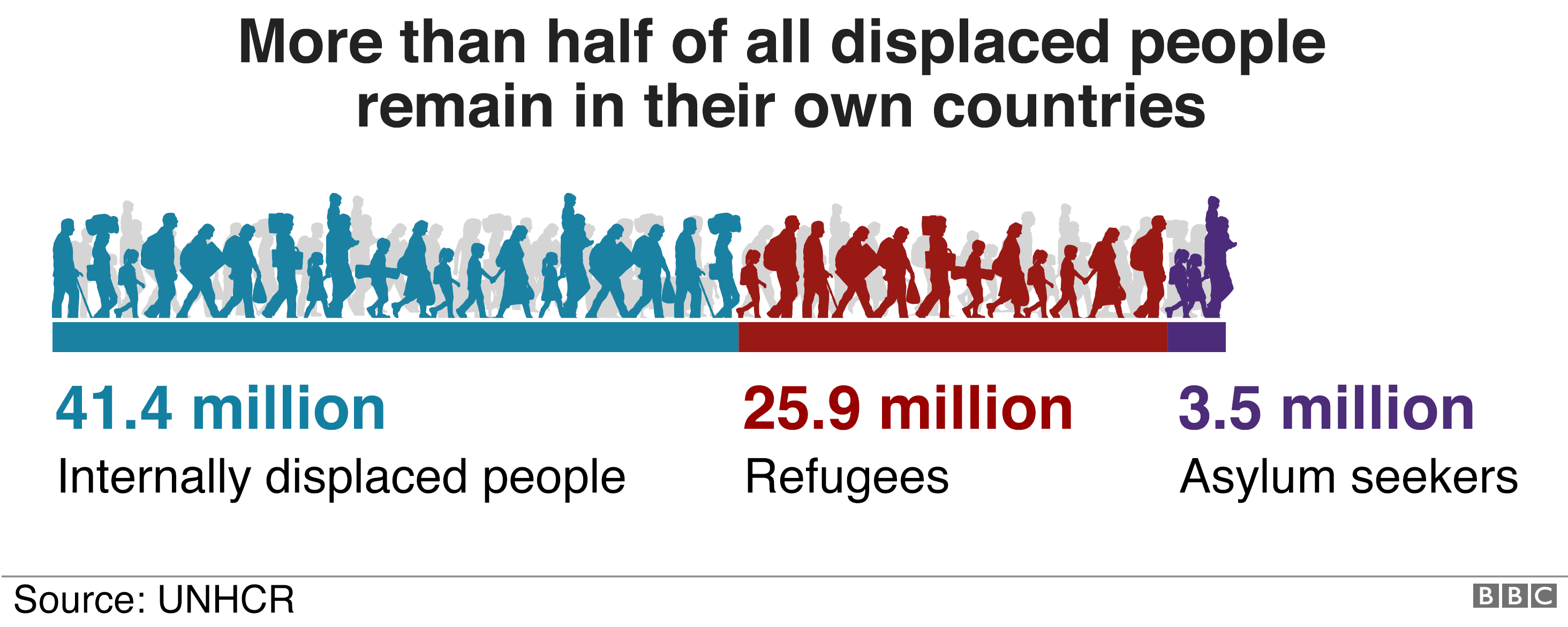 График показывает, что более половины перемещенных лиц во всем мире остаются в своей стране