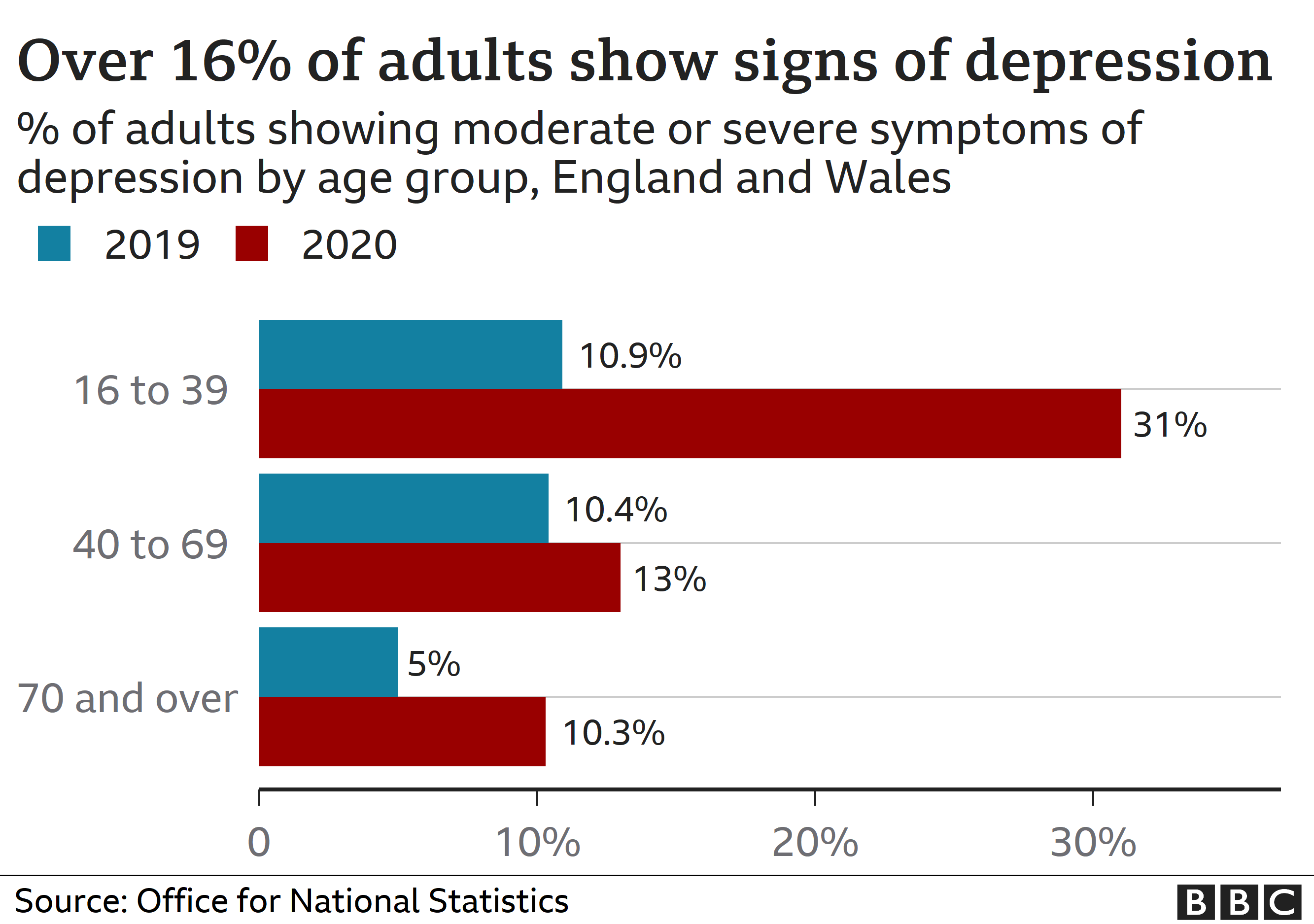 Диаграмма, показывающая изменение психического здоровья у взрослых