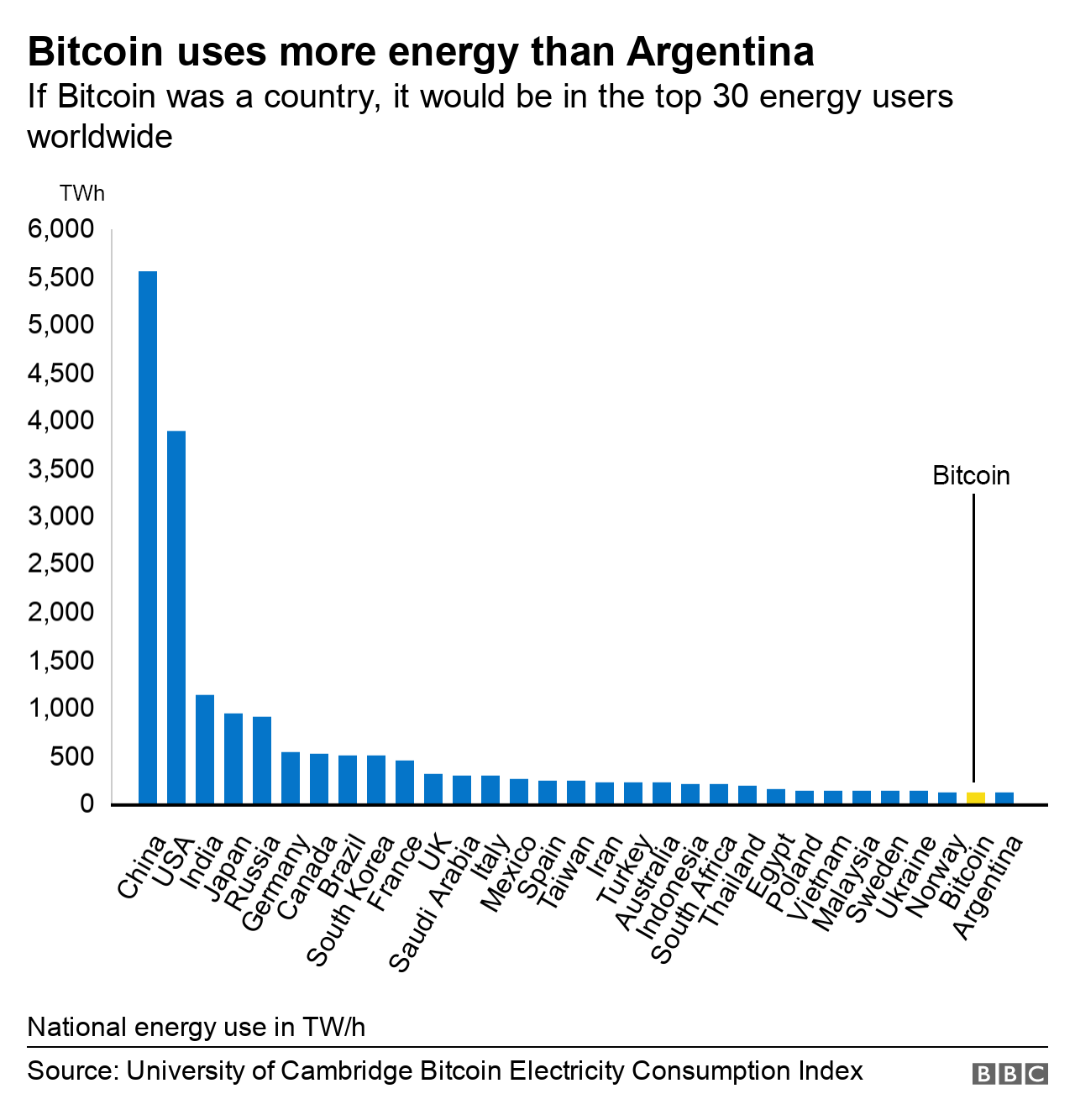 Bitcoin consumes 'more electricity than Argentina' - BBC News