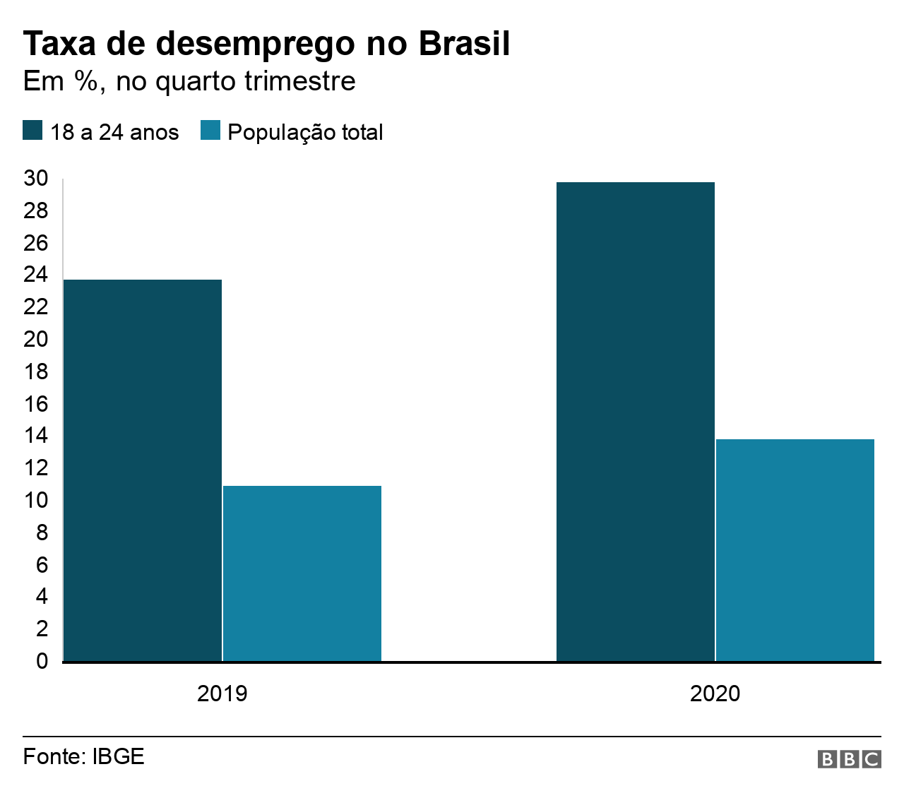 Gráfico em barras mostra a taxa de desemprego para jovens entre 18 e 24 anos e para a população total no Brasil, no quarto trimestre de 2019 e de 2020