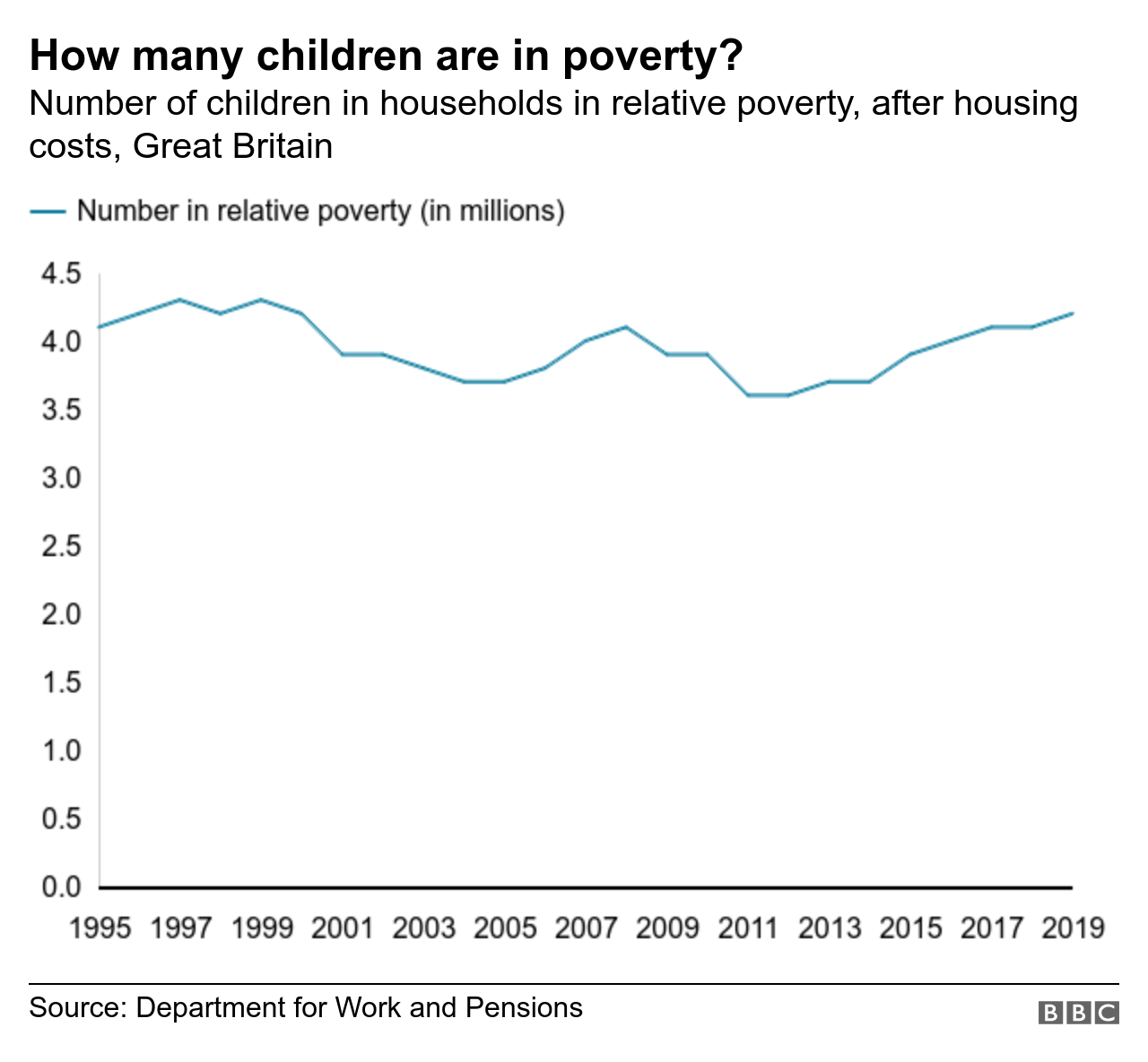 Chart showing number of children in relative poverty