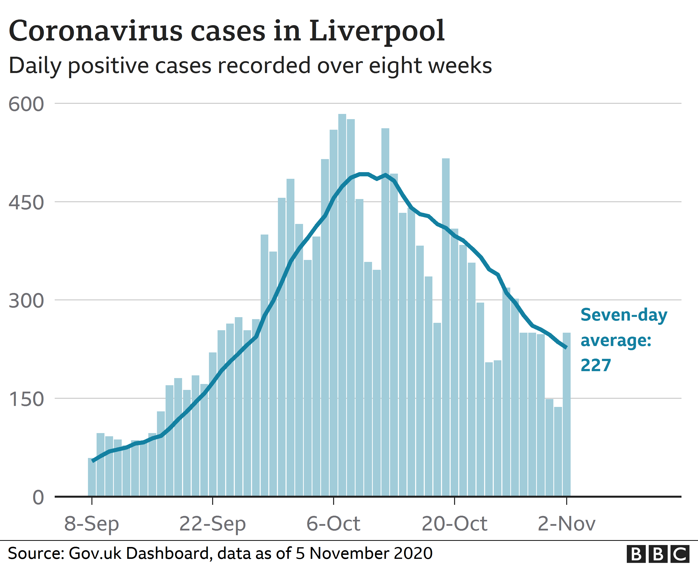 График, показывающий случаи Covid в Ливерпуле