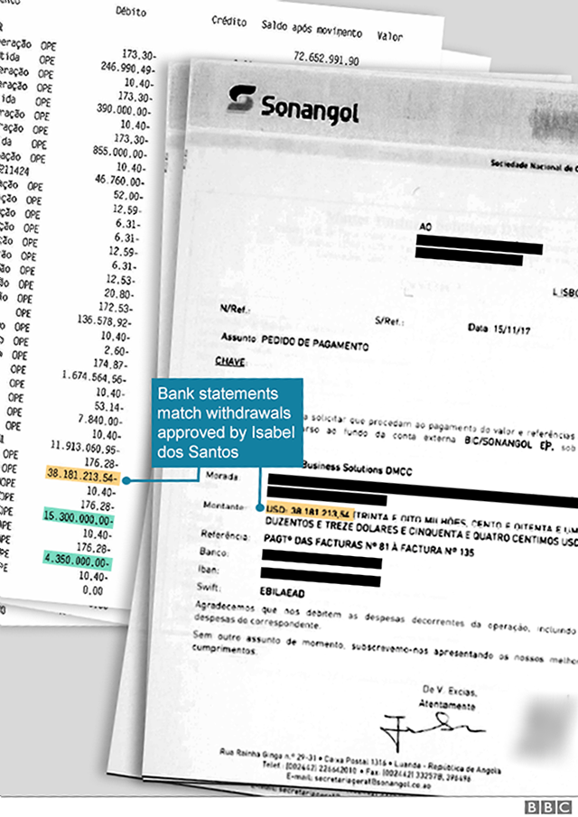 На графике показан банковский счет и письмо от Изабель душ Сантуш в банк с просьбой о переводе средств