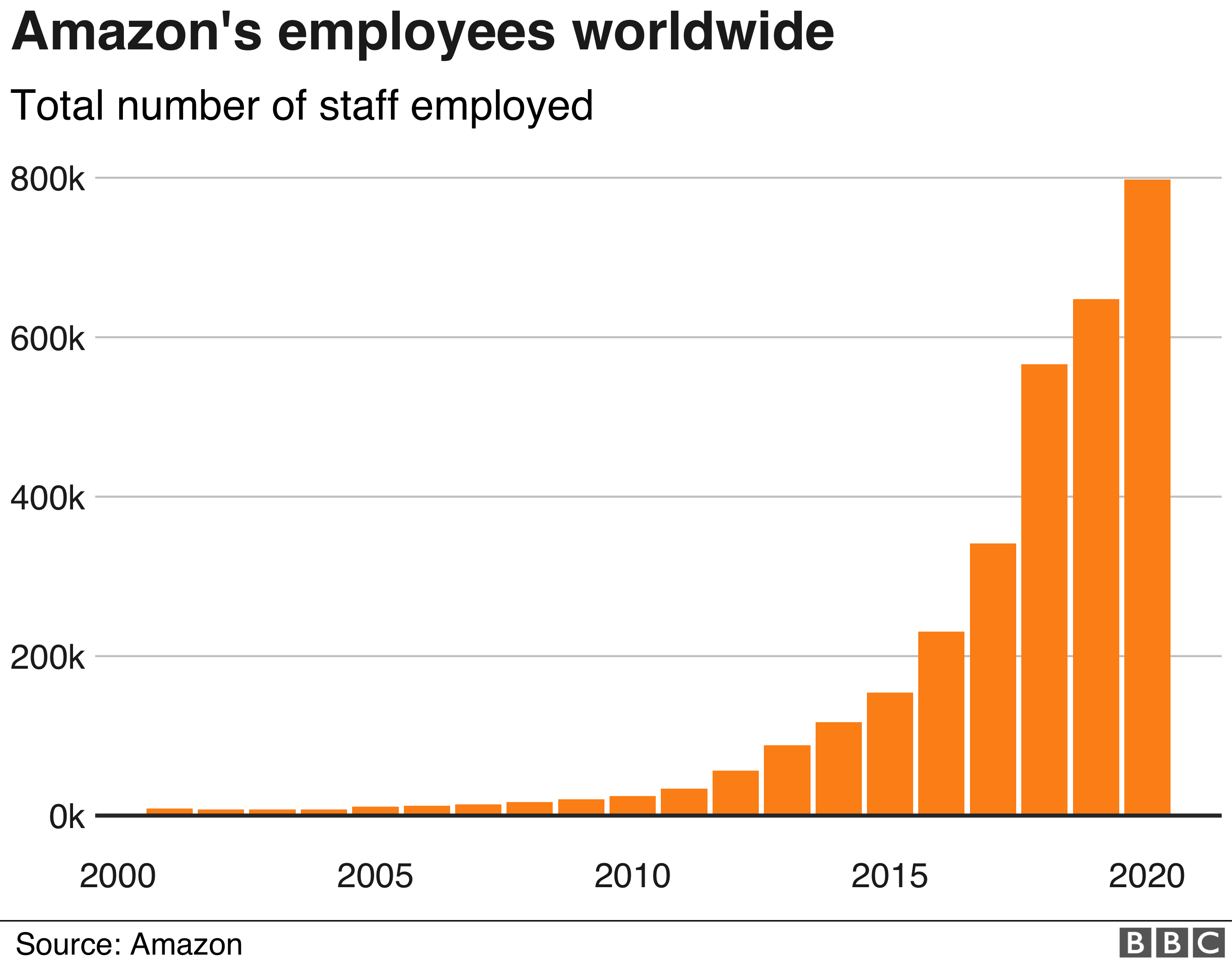 Цифры сотрудников Amazon