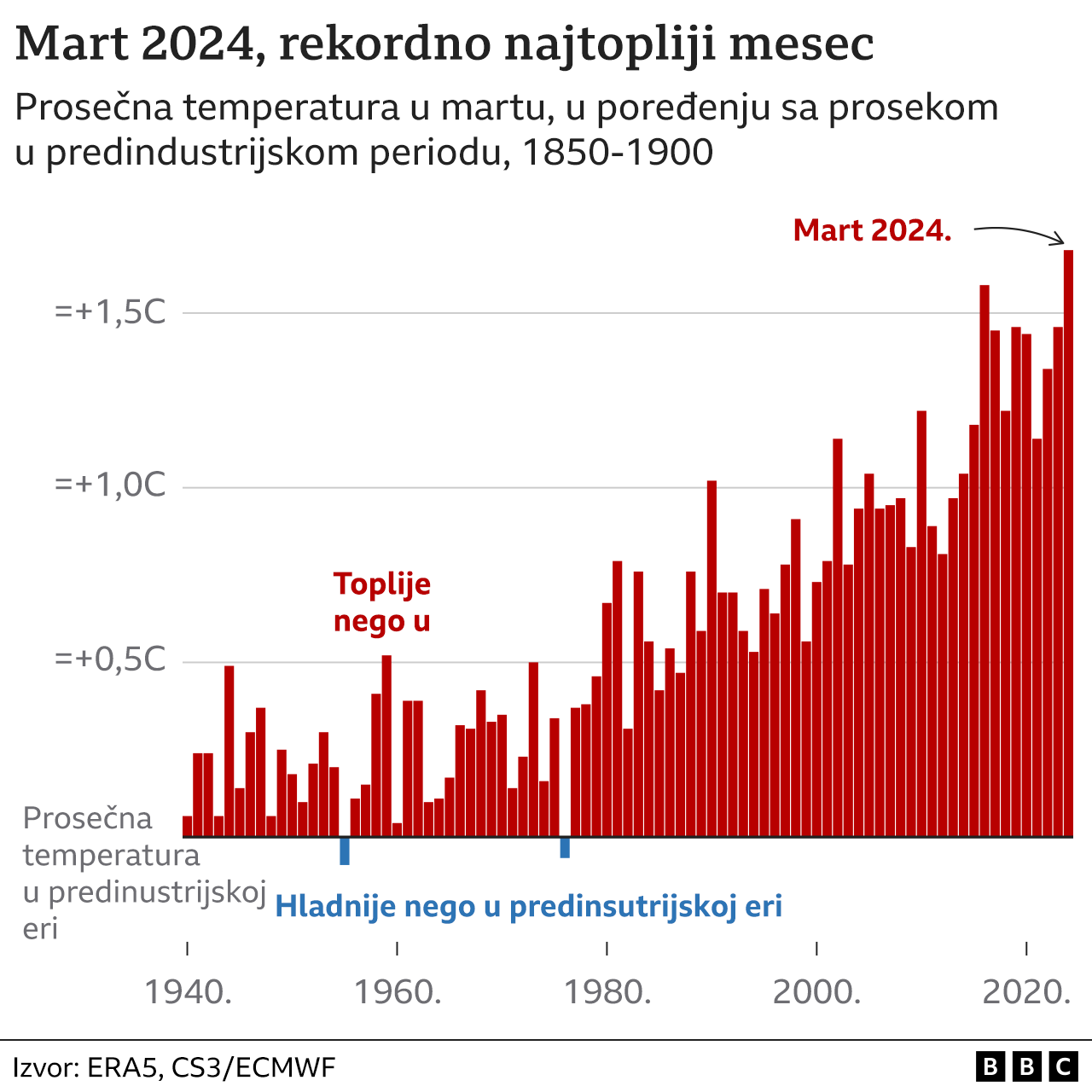 mart, temperature u martu, mart najtopliji mesec