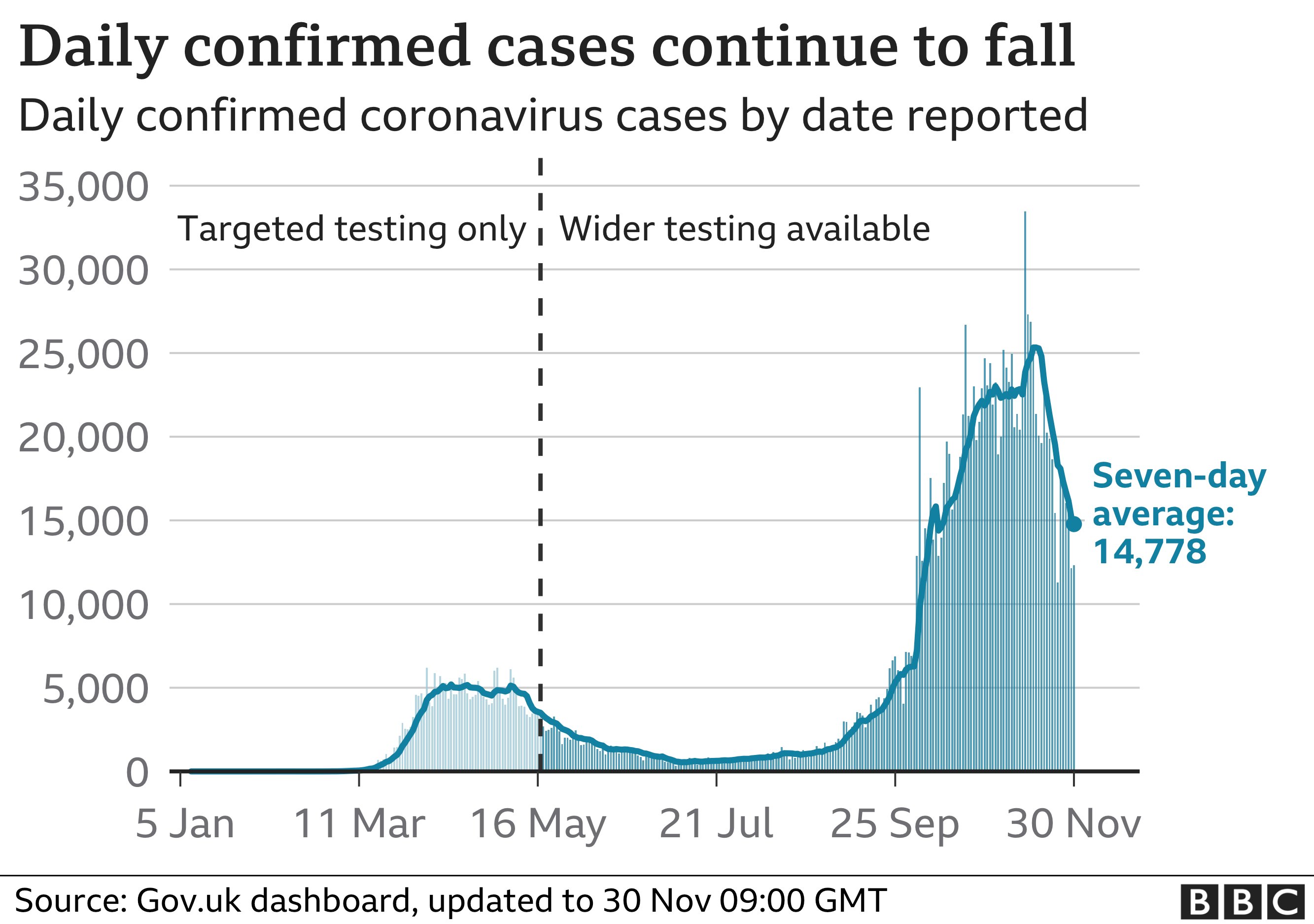 Chart showing confirmed cases dipping. Updated 30 Nov.