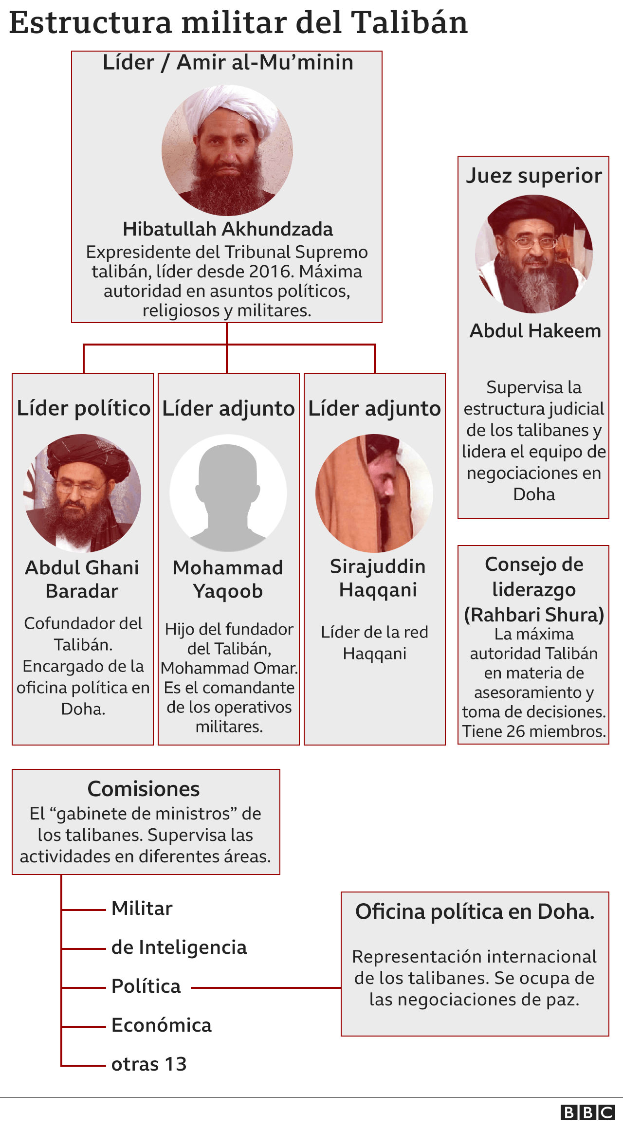 Jefes del Talibán.