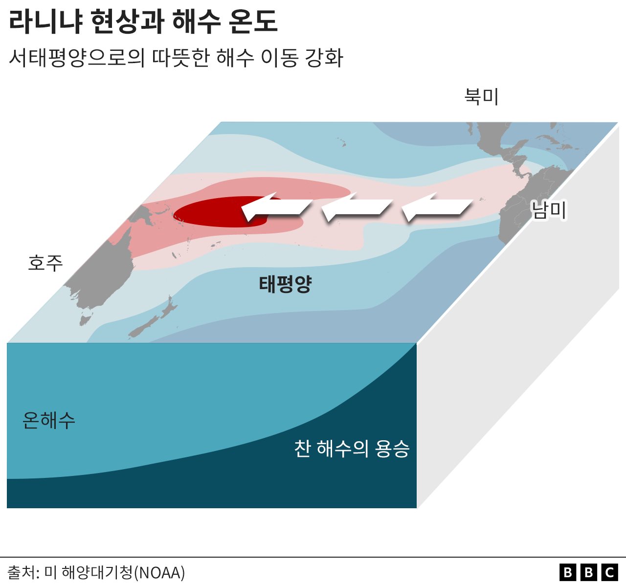 라니냐 현상이 일어나면 아시아 근처 서태평양에 온수가 집중돼 동태평양에선 차가운 해수가 강하게 용승한다