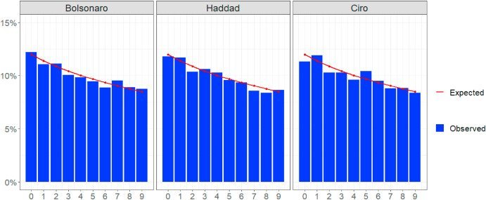 Gráficos de barras mostram relação entre a expectativa para o segundo dígito segundo a Lei de Benford e os votos por candidato no 1º turno de 2018. os candidatos analisados são Bolsonaro, Haddad e Ciro
