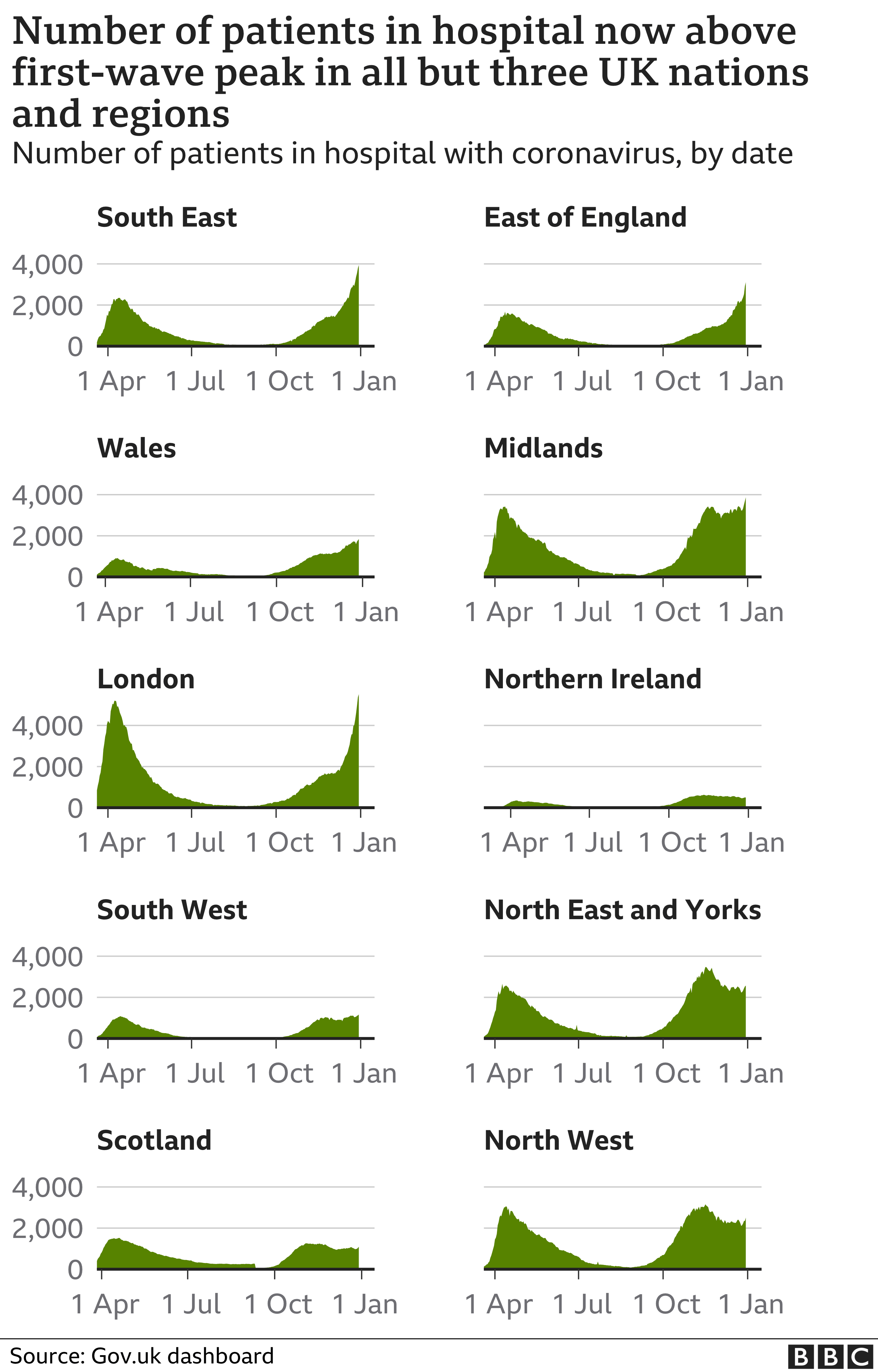 Graphic showing number of patients in hospital with coronavirus is now above the first-wave peak in all but three UK nations and regions