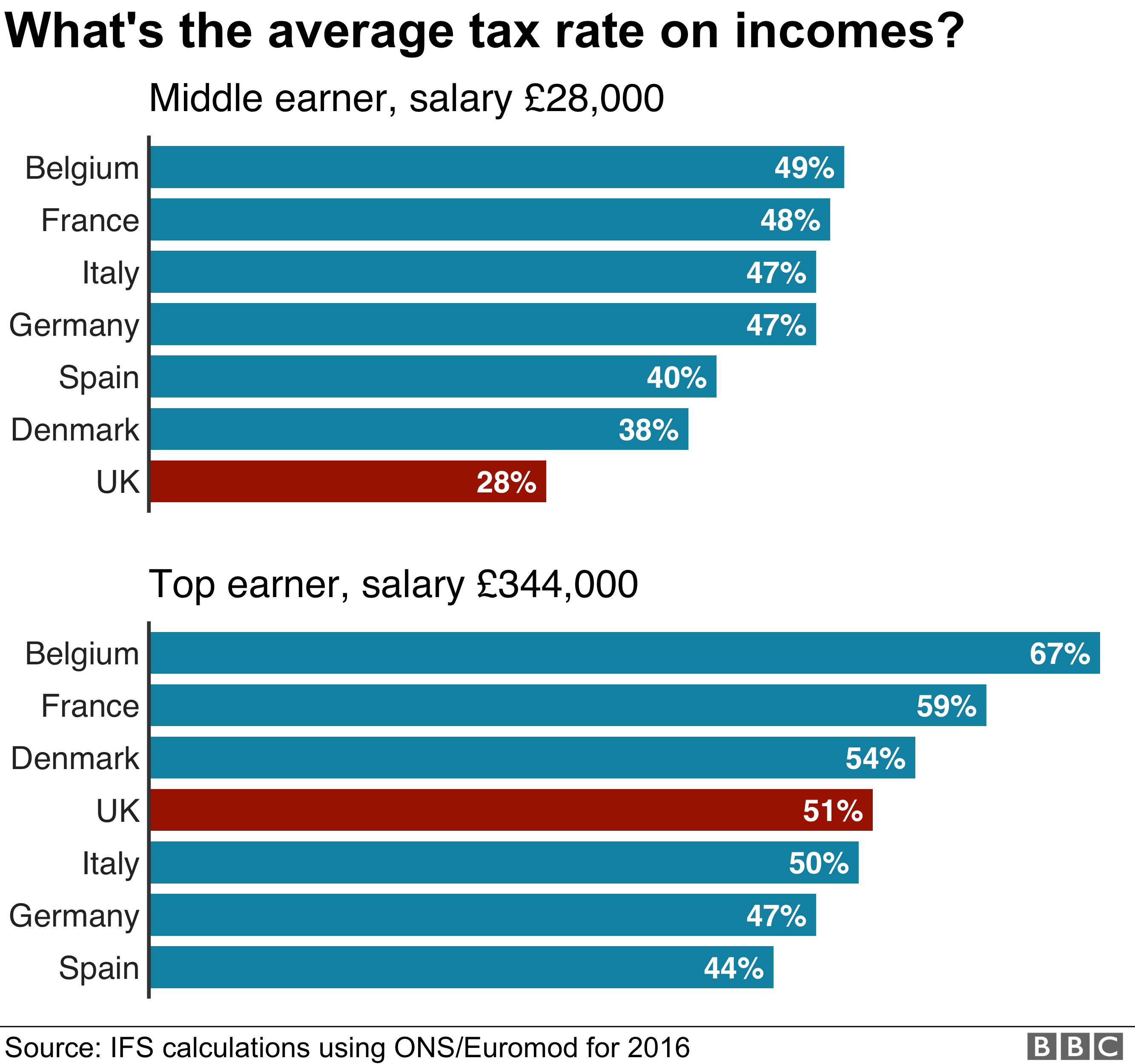 General election 2019 How much tax do British people pay? BBC News