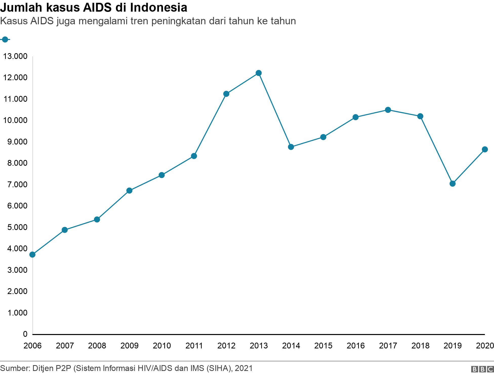 kasus AIDS di Indonesia