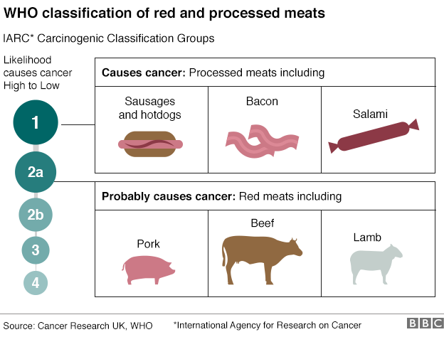 Графика: Классификация продуктов из красного и переработанного мяса