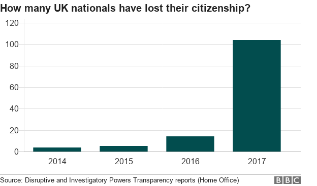 Столбчатая диаграмма показывает значительный рост числа граждан Великобритании, потерявших гражданство в 2017 году по сравнению с предыдущими годами