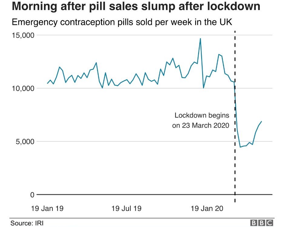 Coronavirus Morning After Pill Access Hit By Lockdown Bbc News Coronavirus Morning After Pill Access Hit By Lockdown Bbc News