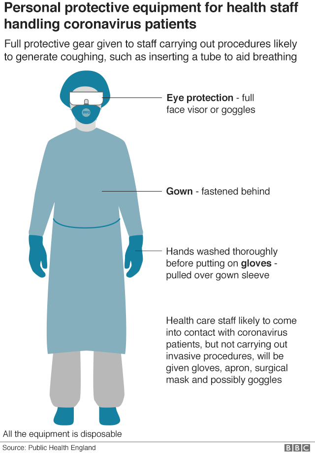 Графика, показывающая средства индивидуальной защиты для медицинского персонала, работающего с коронавирусом