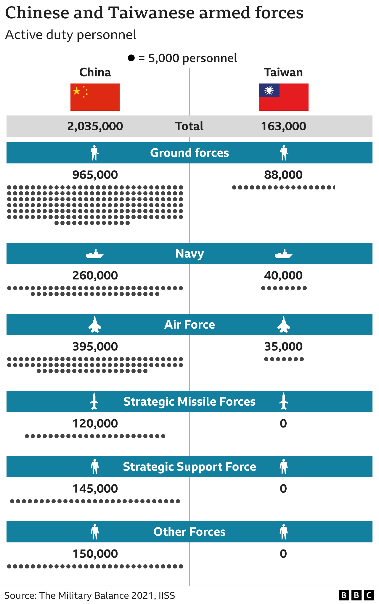 Grafik personel militer aktif Tiongkok dan Taiwan