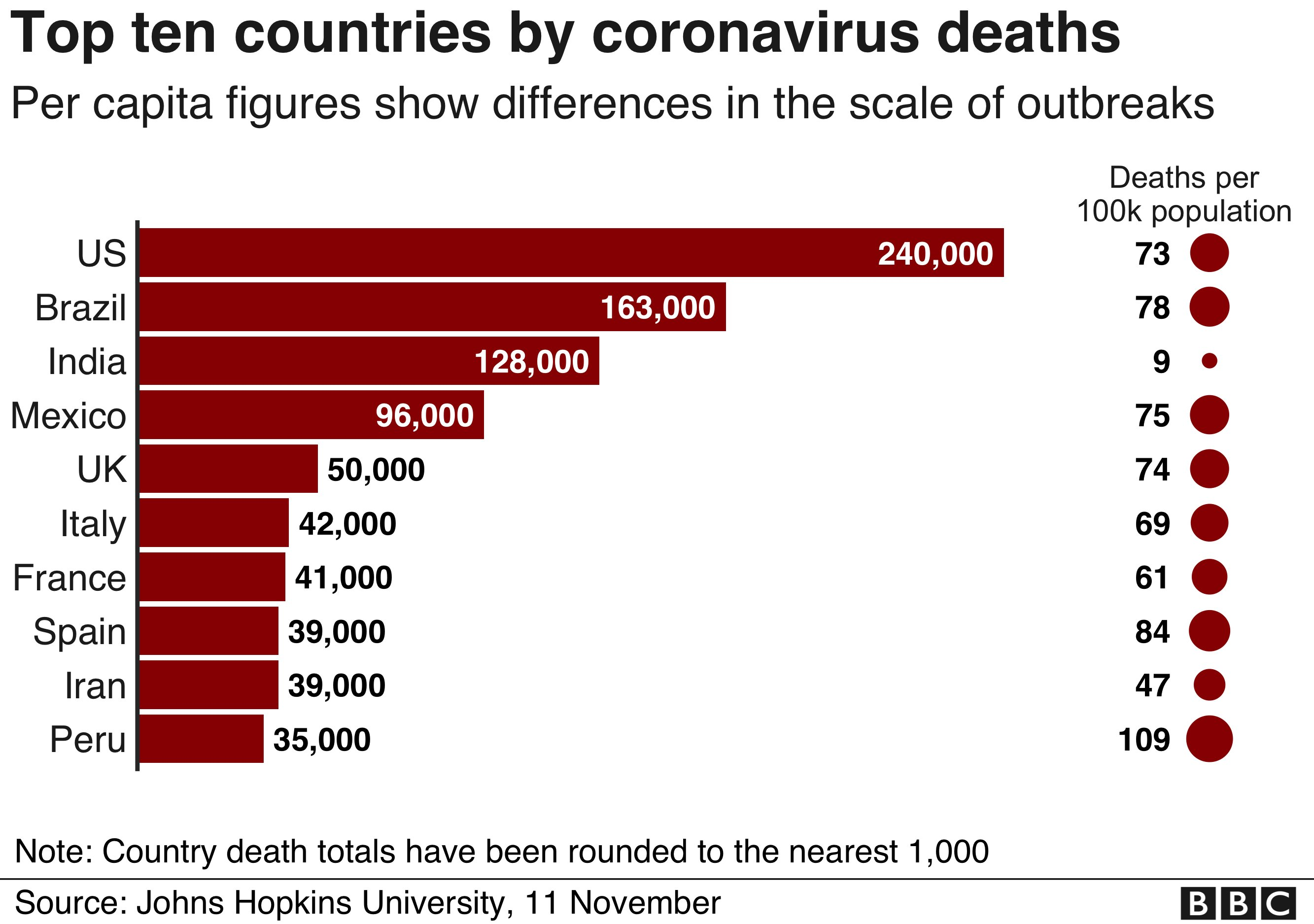 Top ten countries by coronavirus deaths