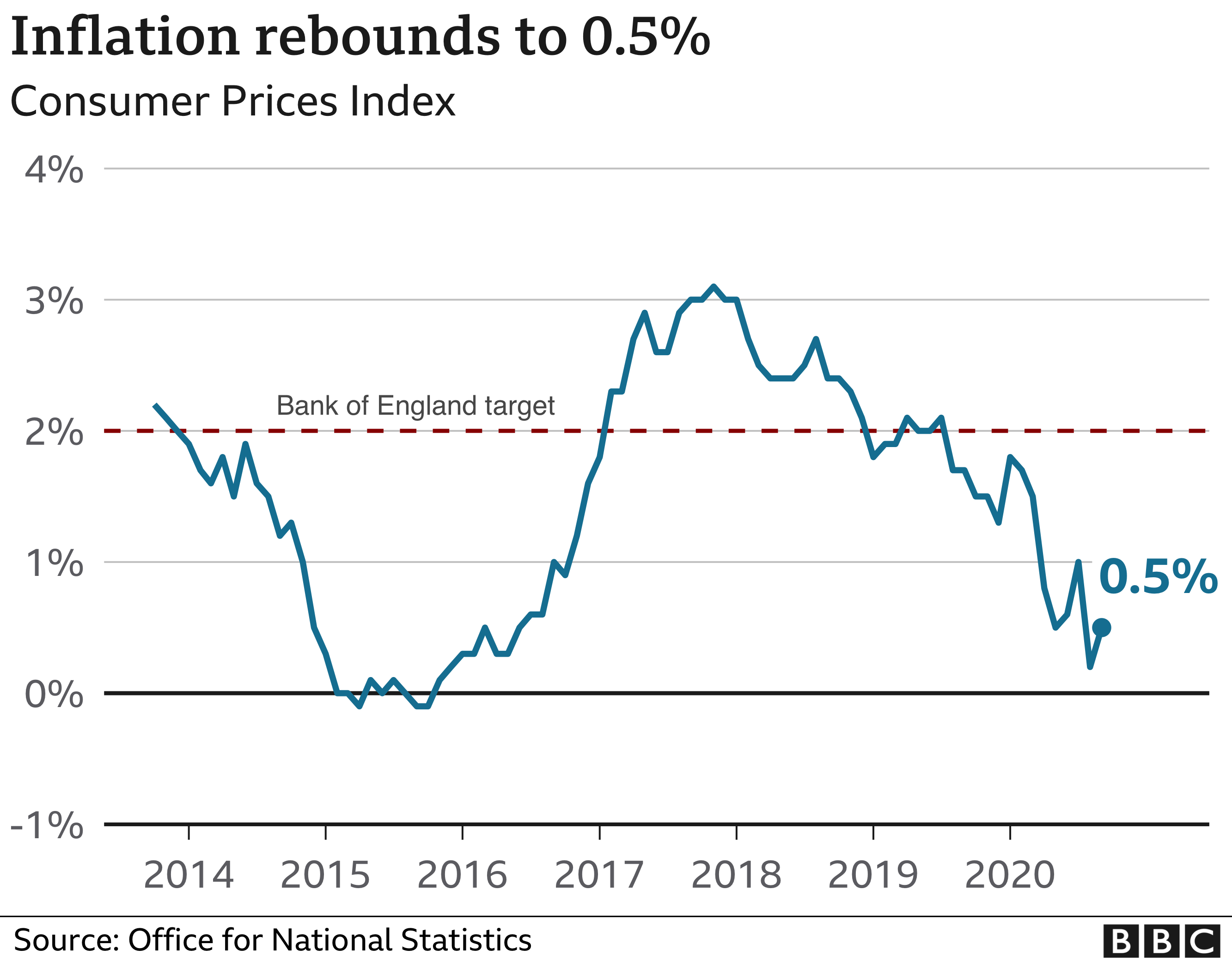 UK Inflation Rises After Eat Out To Help Out Ends BBC News