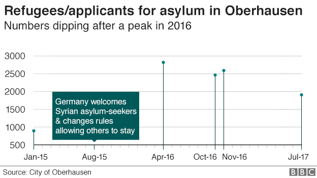 Диаграмма, показывающая количество беженцев в Оберхаузене
