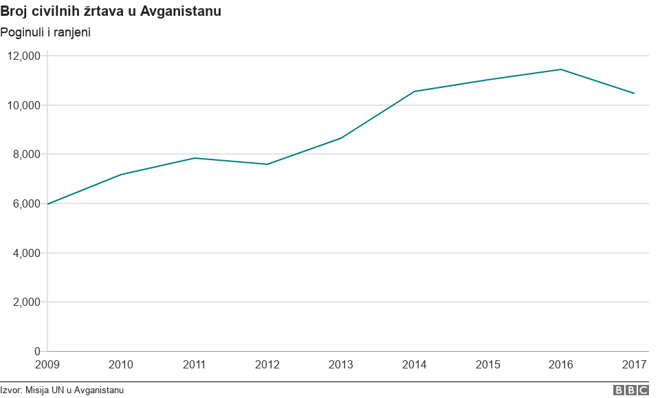 Broj žrtava u sukobima u Avganistanu