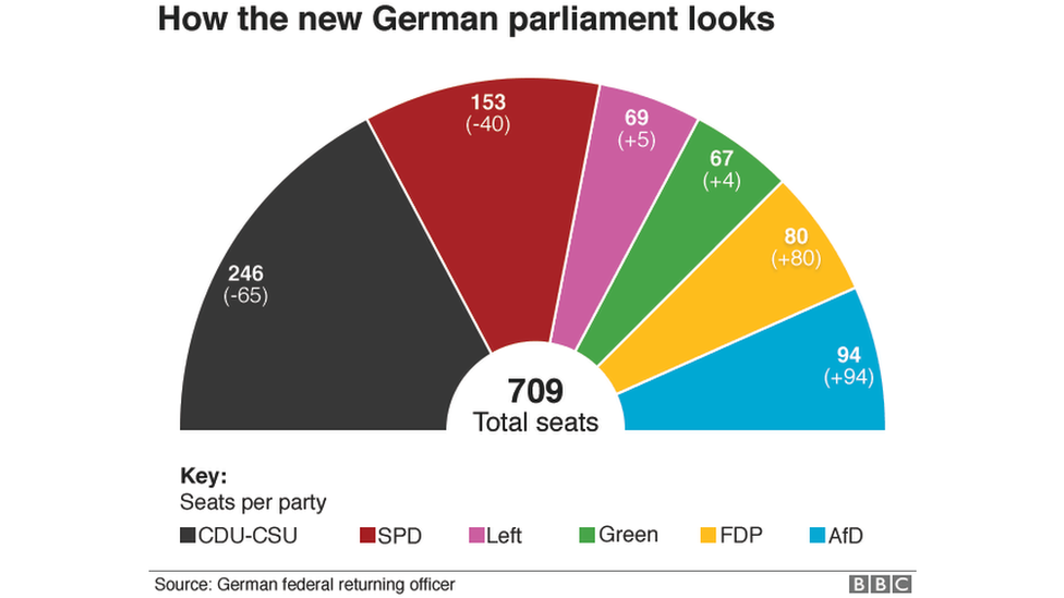 German election Merkel vows to win back rightwing voters BBC News