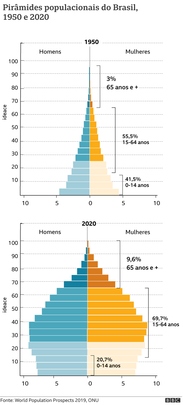 Gráfico mostrando as pirâmides etárias brasileiras em 1950 e 2020