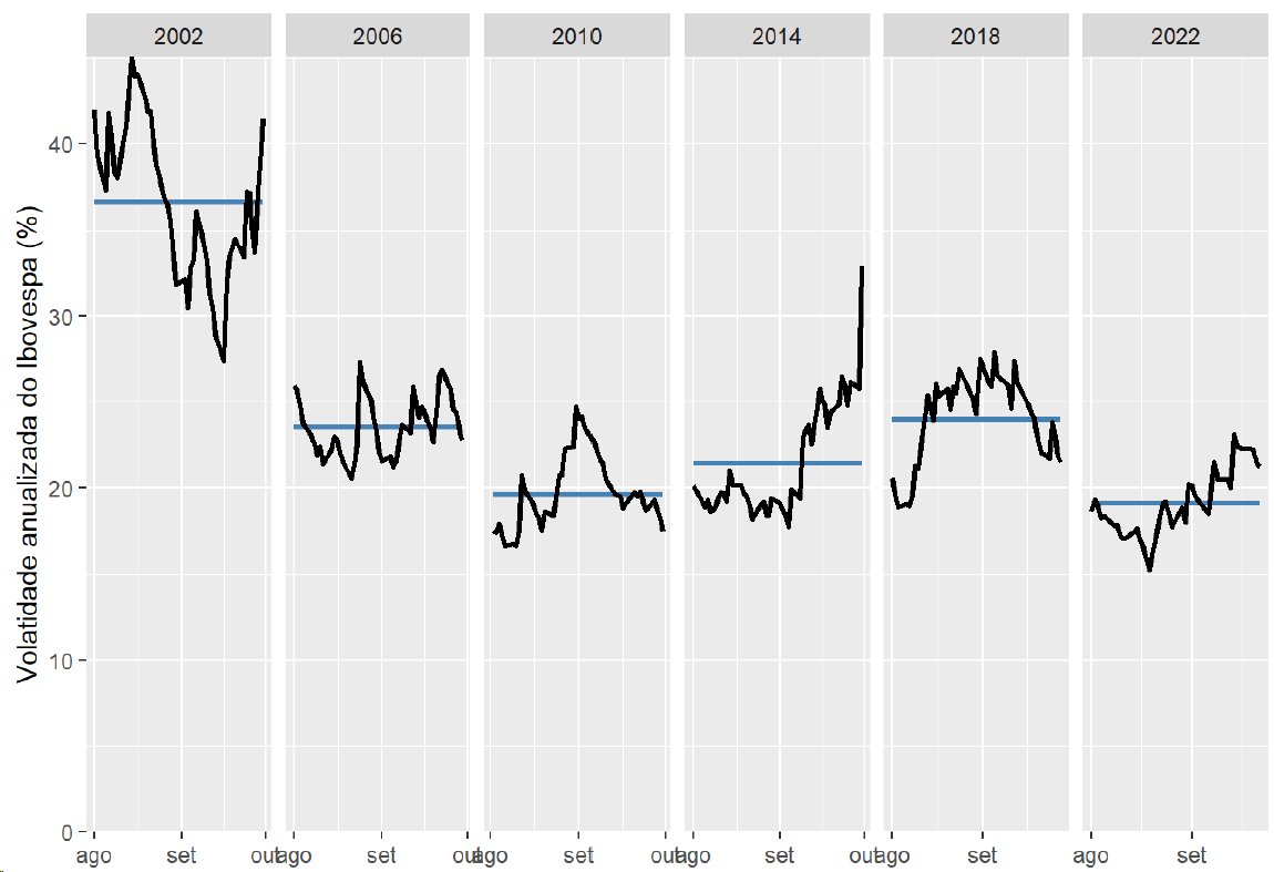 Gráfico mostra comparação da volatilidade da bolsa nas 6 últimas eleições