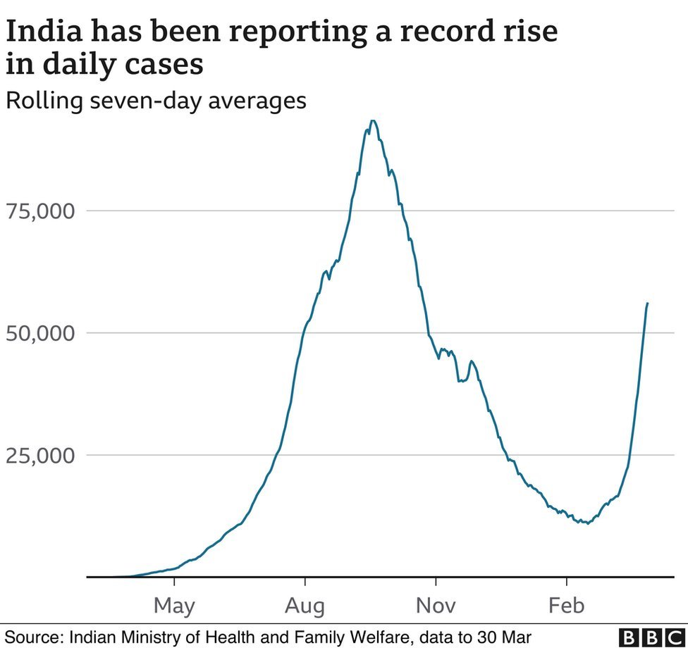 Coronavirus update: India is facing a &#39;severe, intensive&#39; second wave - BBC News