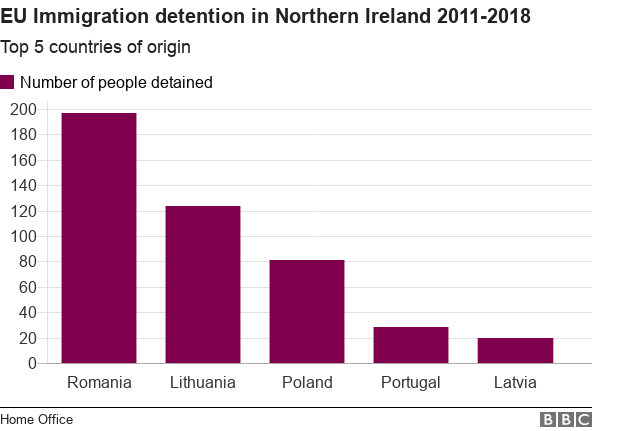 Граждане ЕС, задержанные по причинам иммиграции в NI в период с июля 2011 года по июнь 2018 года
