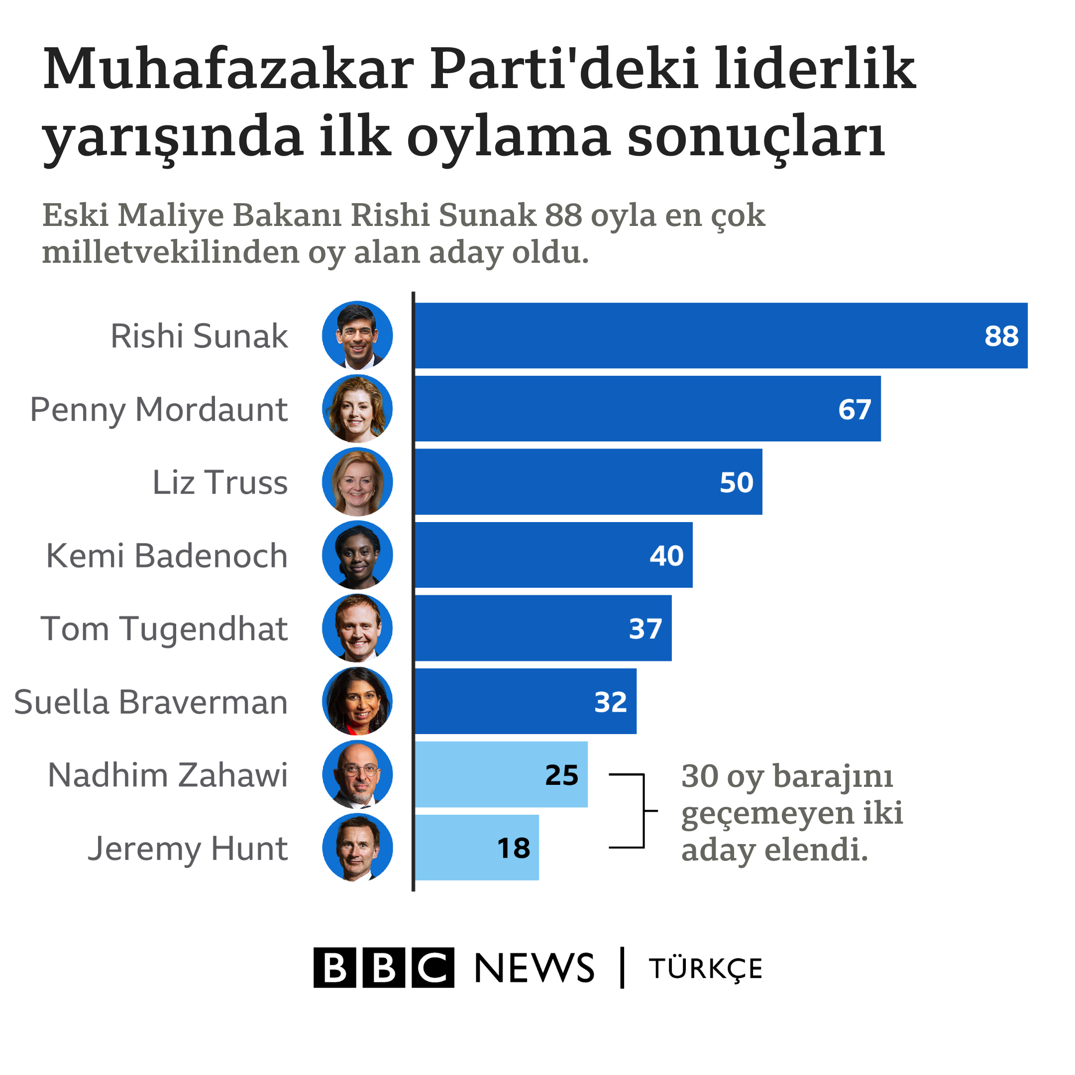 Muhafazakar Parti liderliği için ilk oylama sonuçları.