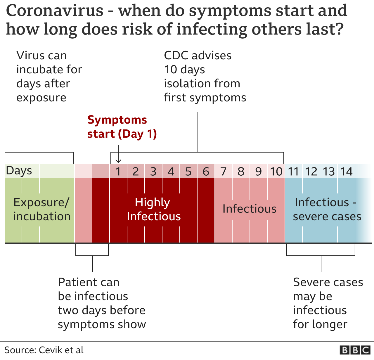 covid symptoms timeline day by day vaccinated