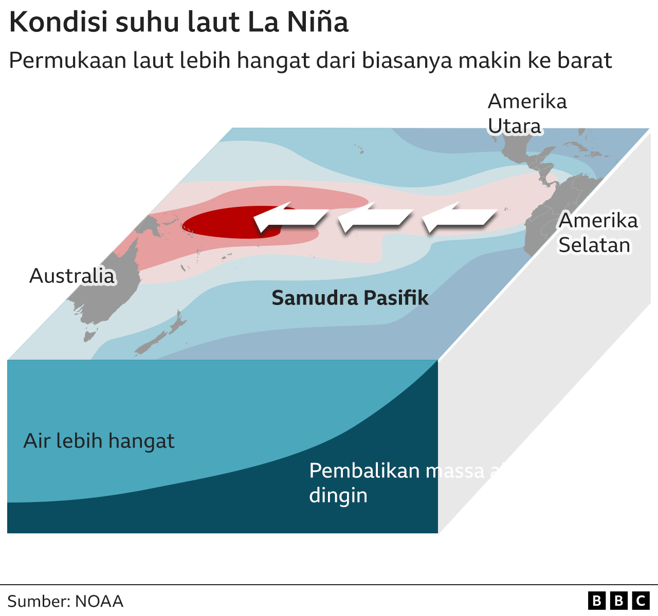 La Nina