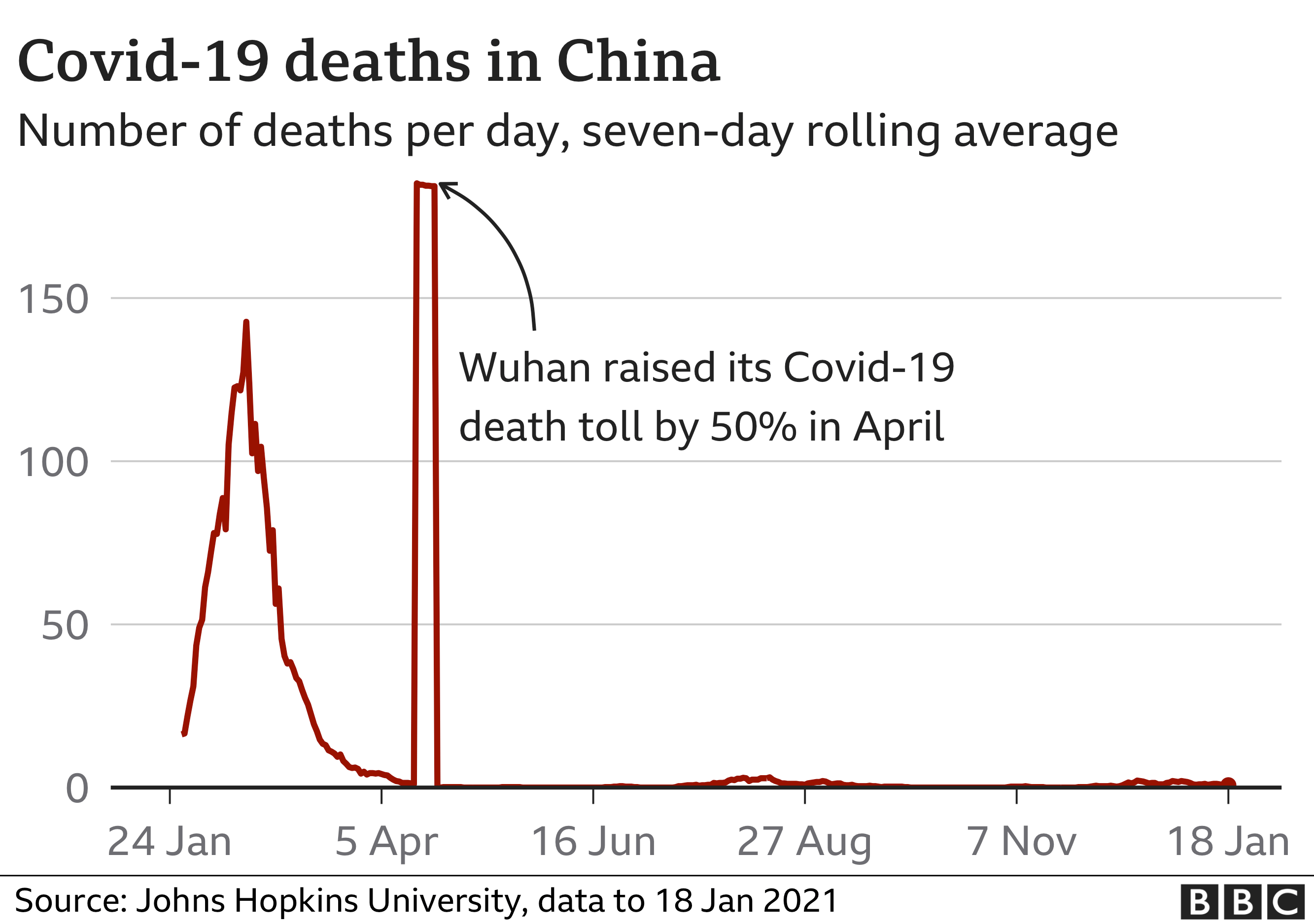 Graph showing deaths linked to Covid-19