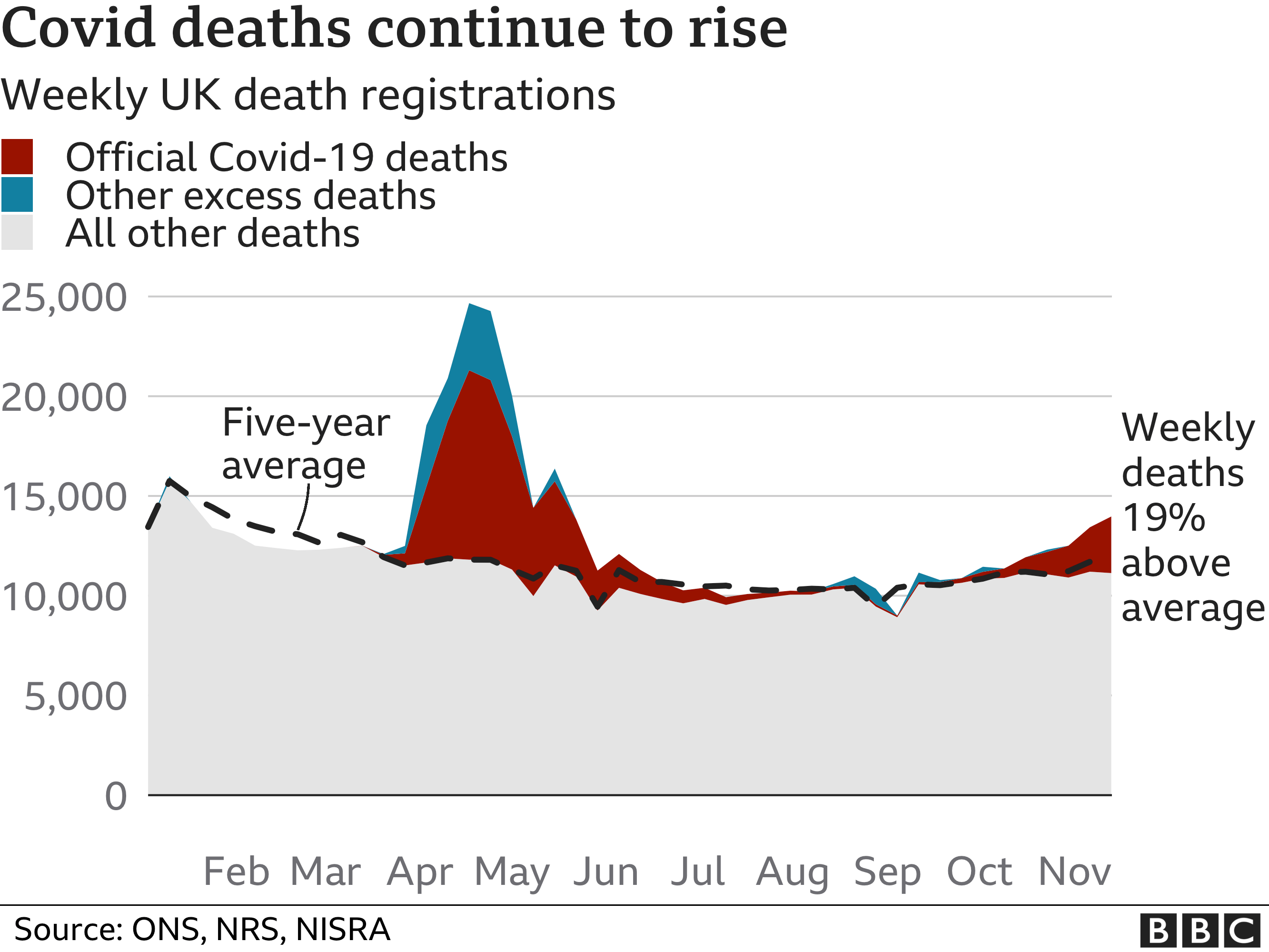 Chart showing excess deaths peaking in April and then falling back to the five-year average over the summer. Updated 24 Nov.