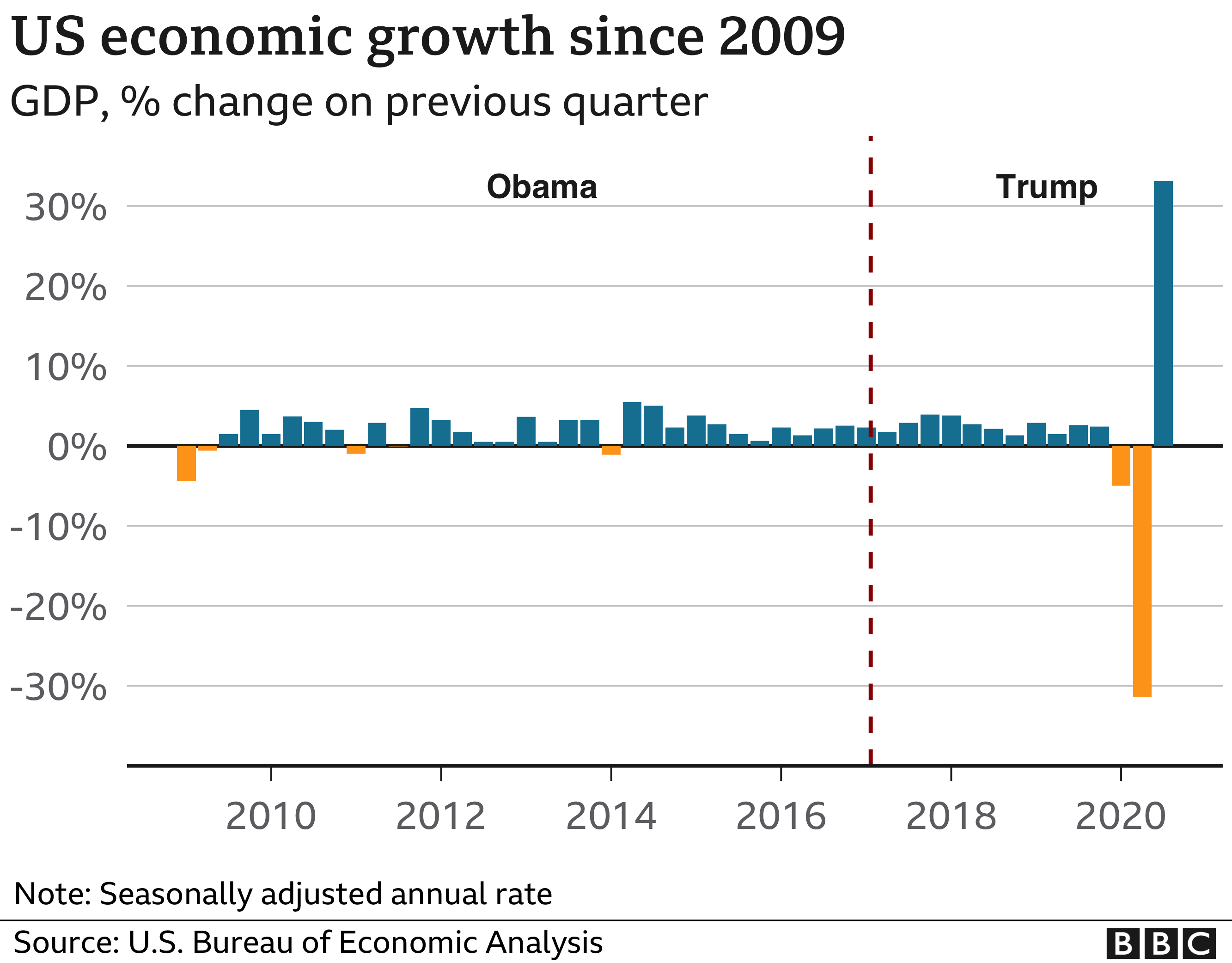 Graph of US economic growth 2010-2020