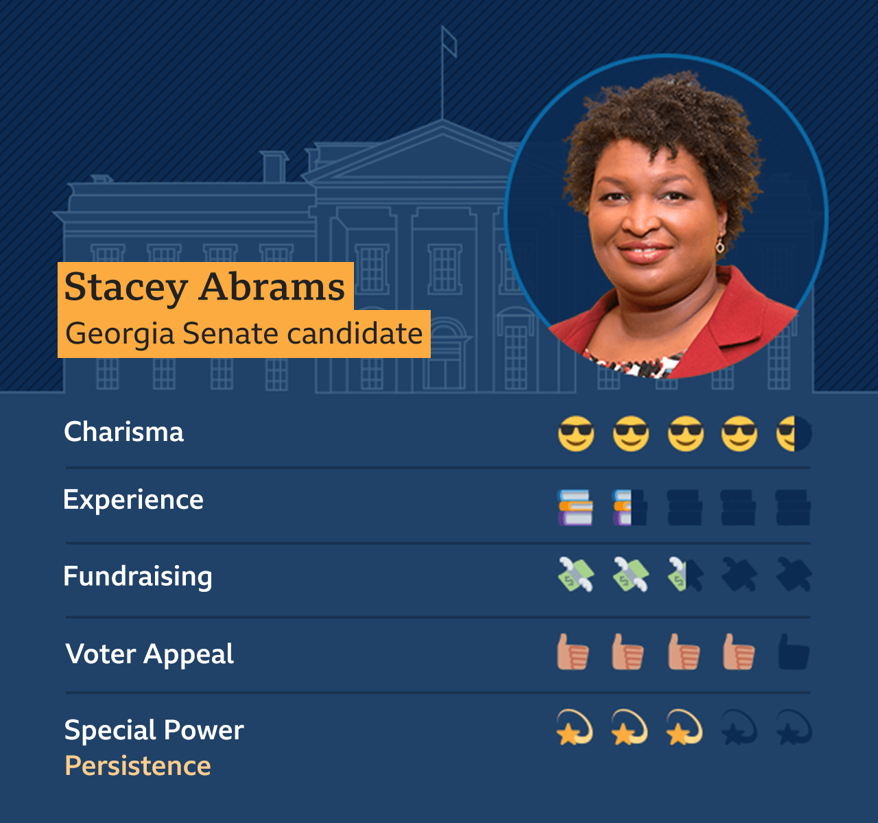 Рисунок Стейси Абрамс, кандидата в Сенат Джорджии: Харизма - 4,5, Опыт - 1,5, Сбор средств - 2,5, Призыв избирателей - 4, Особая сила - Настойчивость - 3,5
