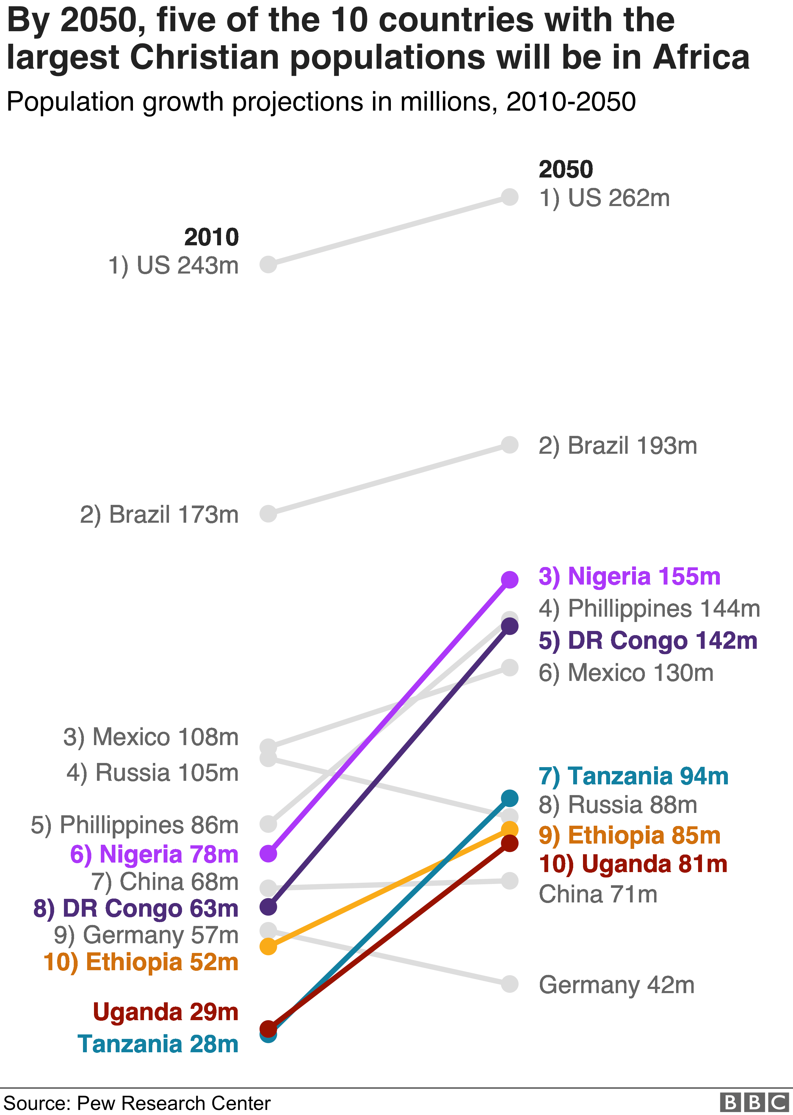 График, показывающий прогнозируемый рост католического населения в разных странах