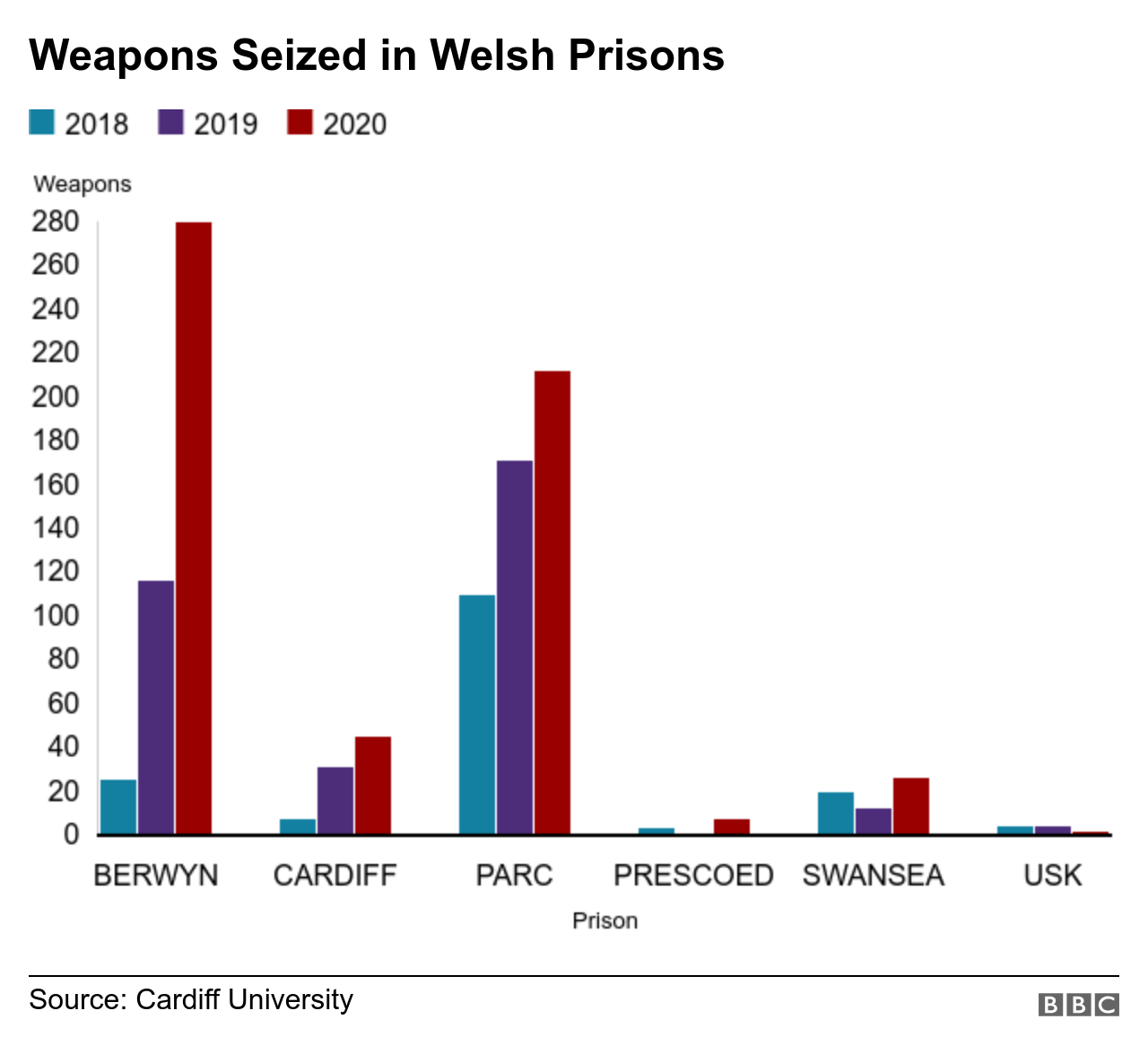 График количества оружия, изъятого в тюрьмах Уэльса на 2018-2020 годы