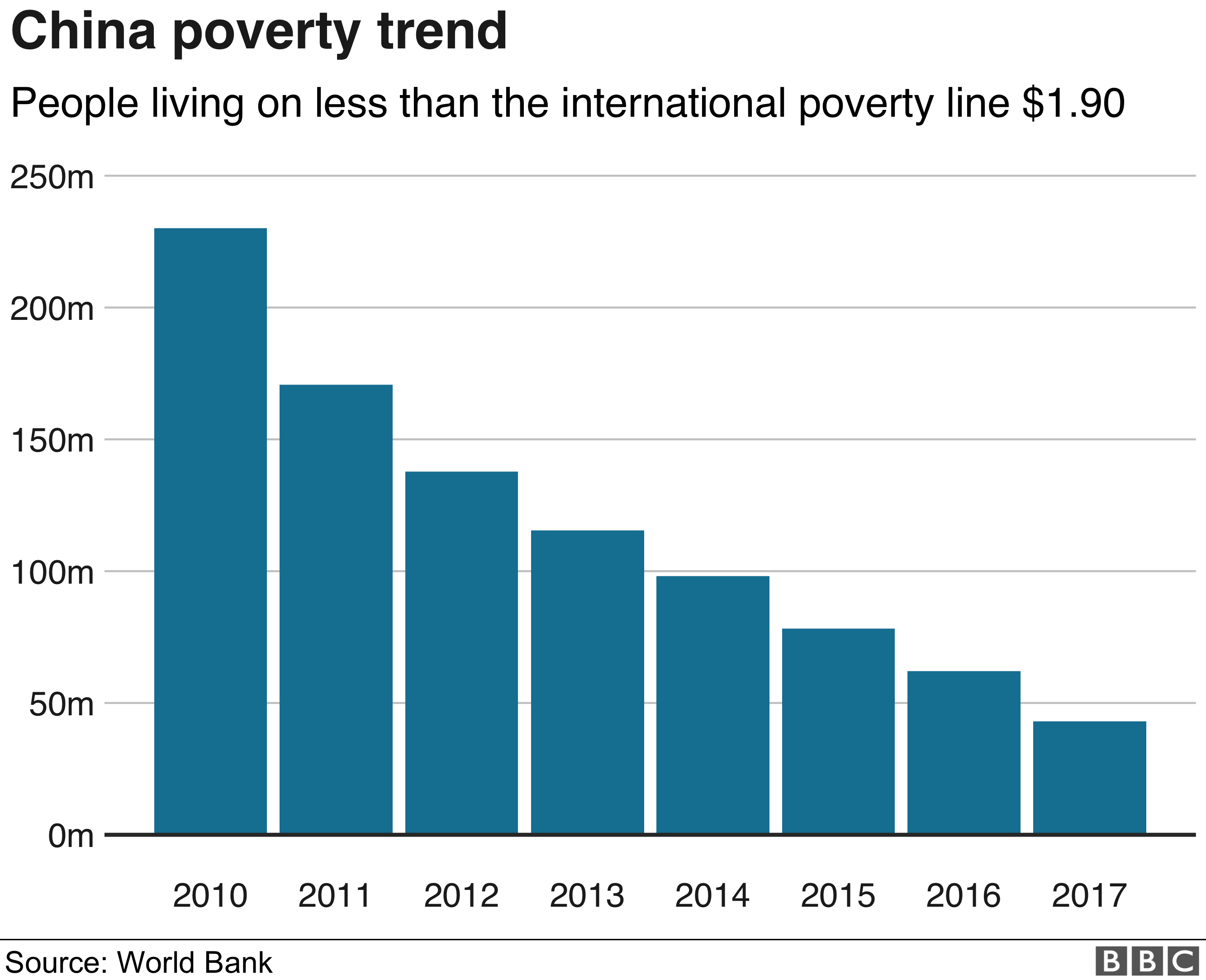 Уровень бедности в Китае
