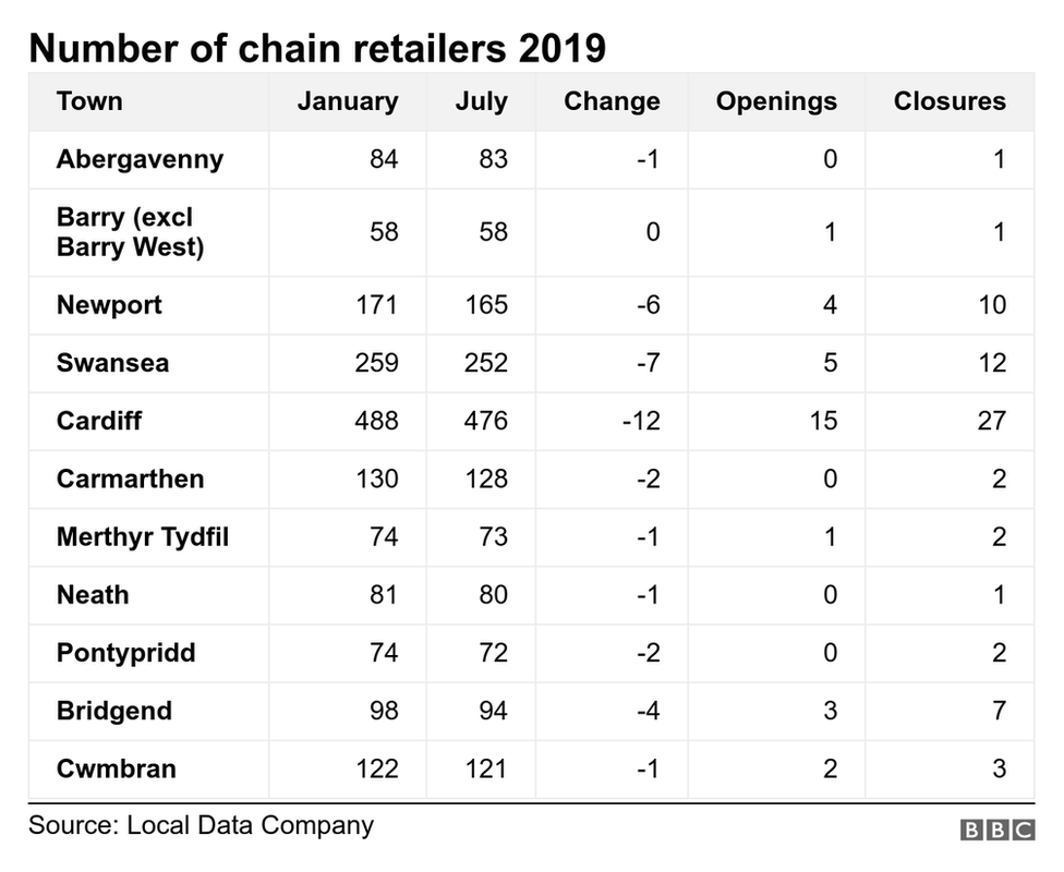 Таблица данных о количестве магазинов, открытых в январе и июле 2019 года