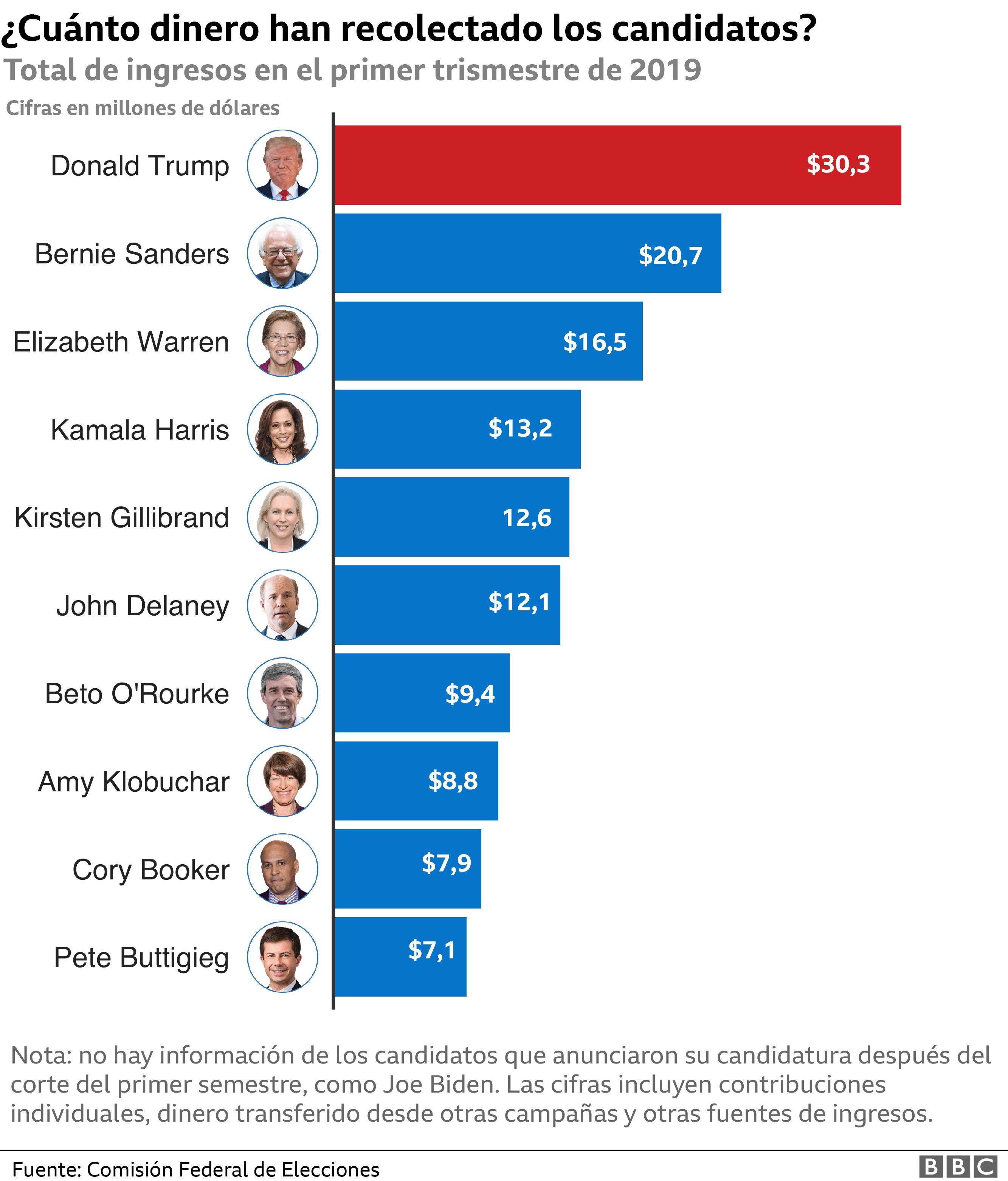 Elecciones 2020 en Estados Unidos ¿cómo es la carrera para llegar a la