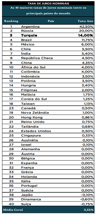 Tabela mostra ranking de juros nominais em 40 países