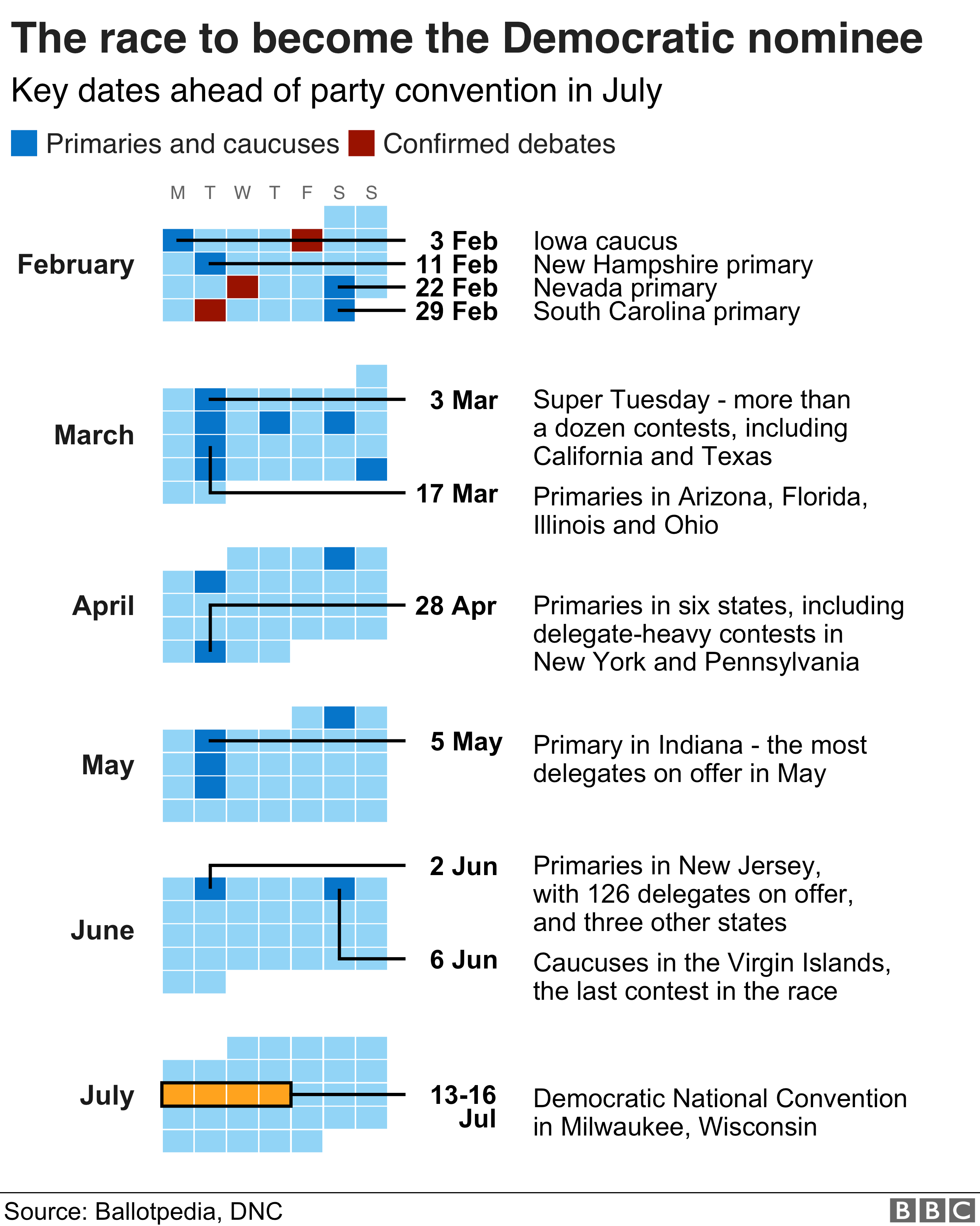 График календаря, показывающий некоторые ключевые даты в подготовке к Демократическому национальному съезду в июле | ||