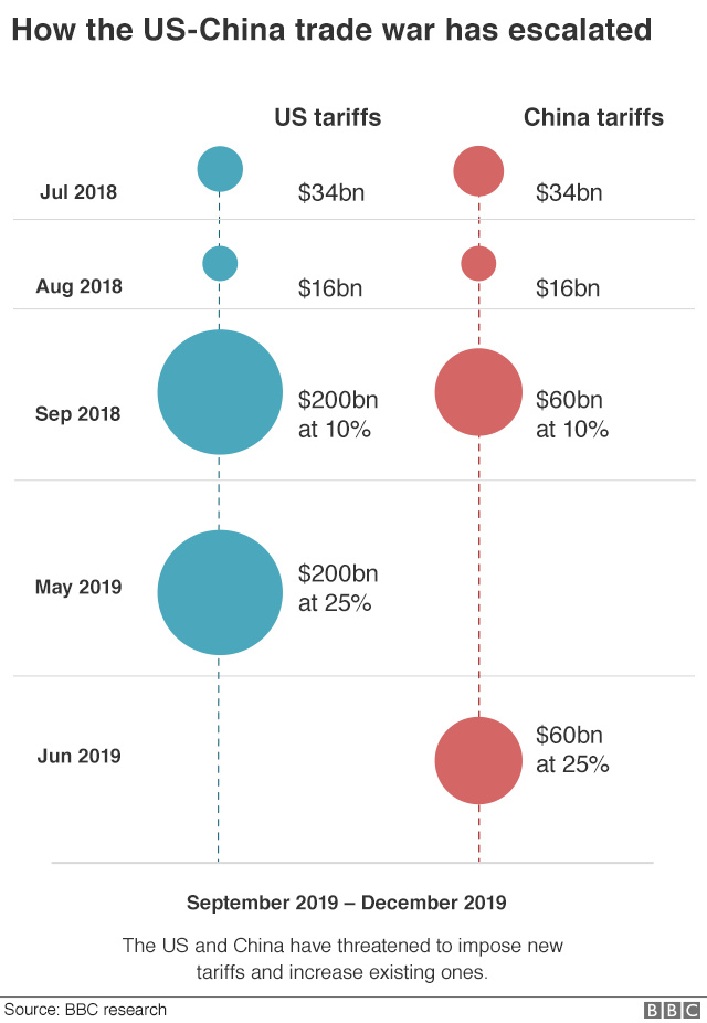 Chart showing tariffs imposed by China and the US