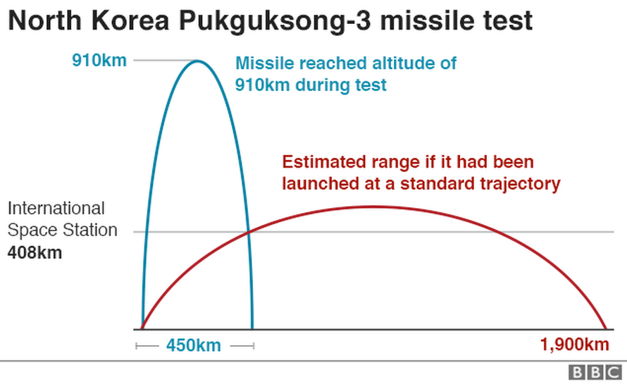 График, показывающий, насколько высоко пролетела ракета