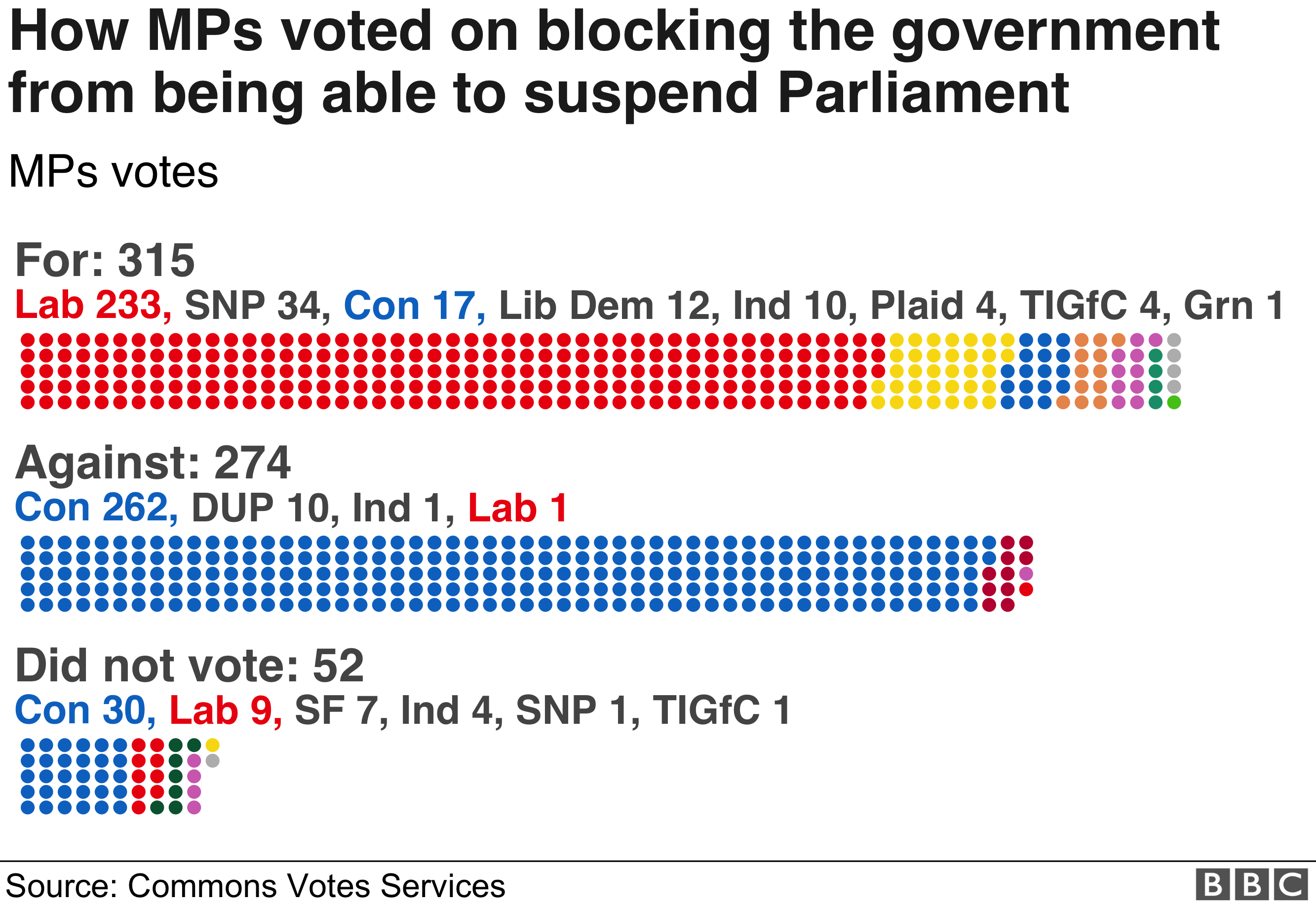 17 консерваторов взбунтовались, а 52 депутата не проголосовали, поскольку правительство утратило возможность приостановить работу парламента, чтобы добиться Брексита без сделки